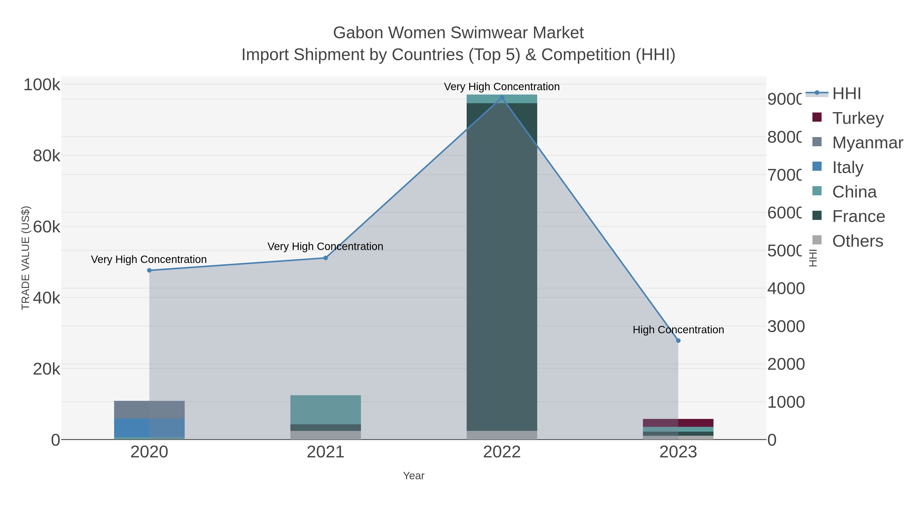 Gabon Women Swimwear Market Import Shipment by Countries (Top 5) & Competition (HHI)