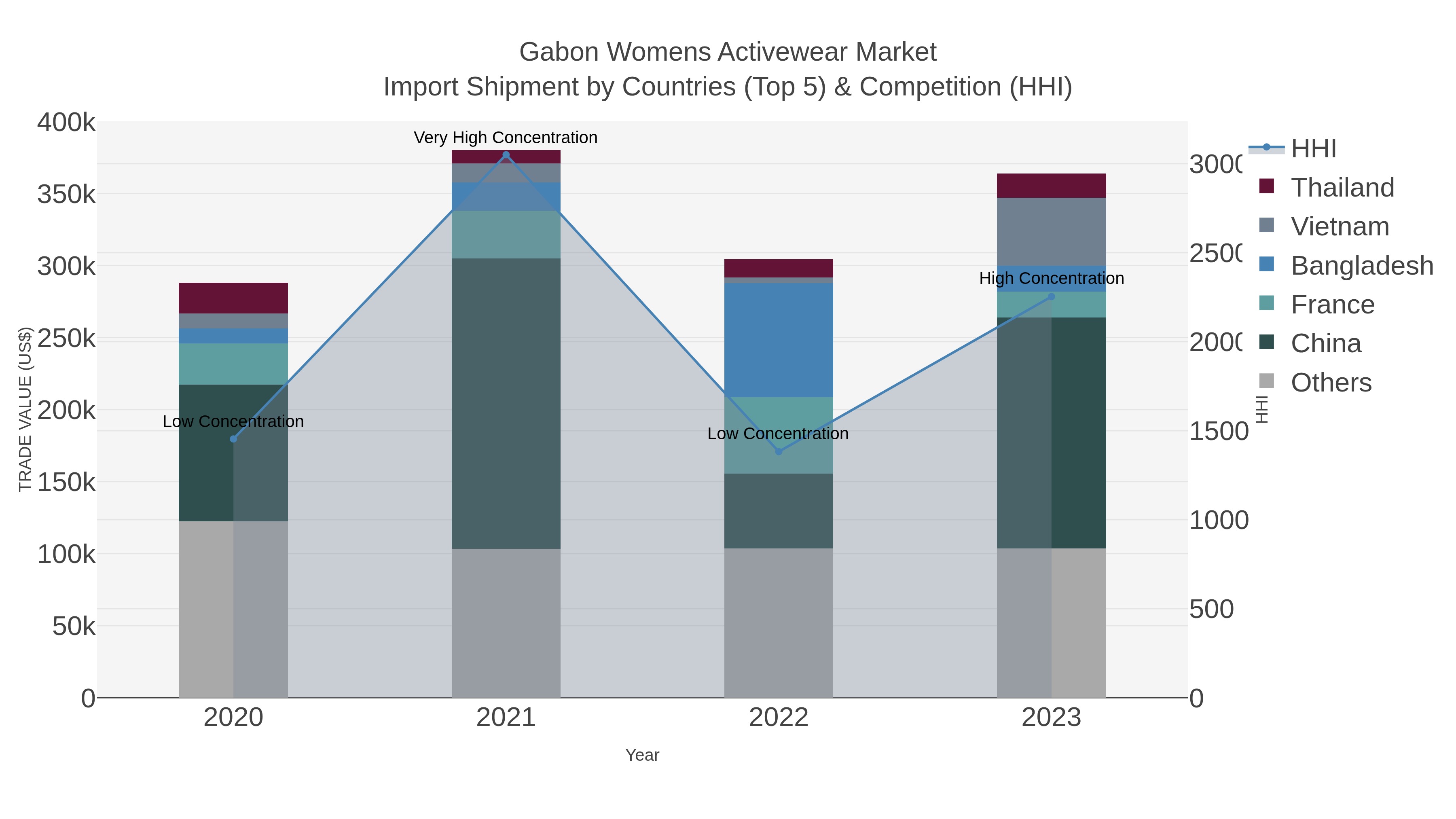 Gabon Womens Activewear Market Import Shipment by Countries (Top 5) & Competition (HHI)