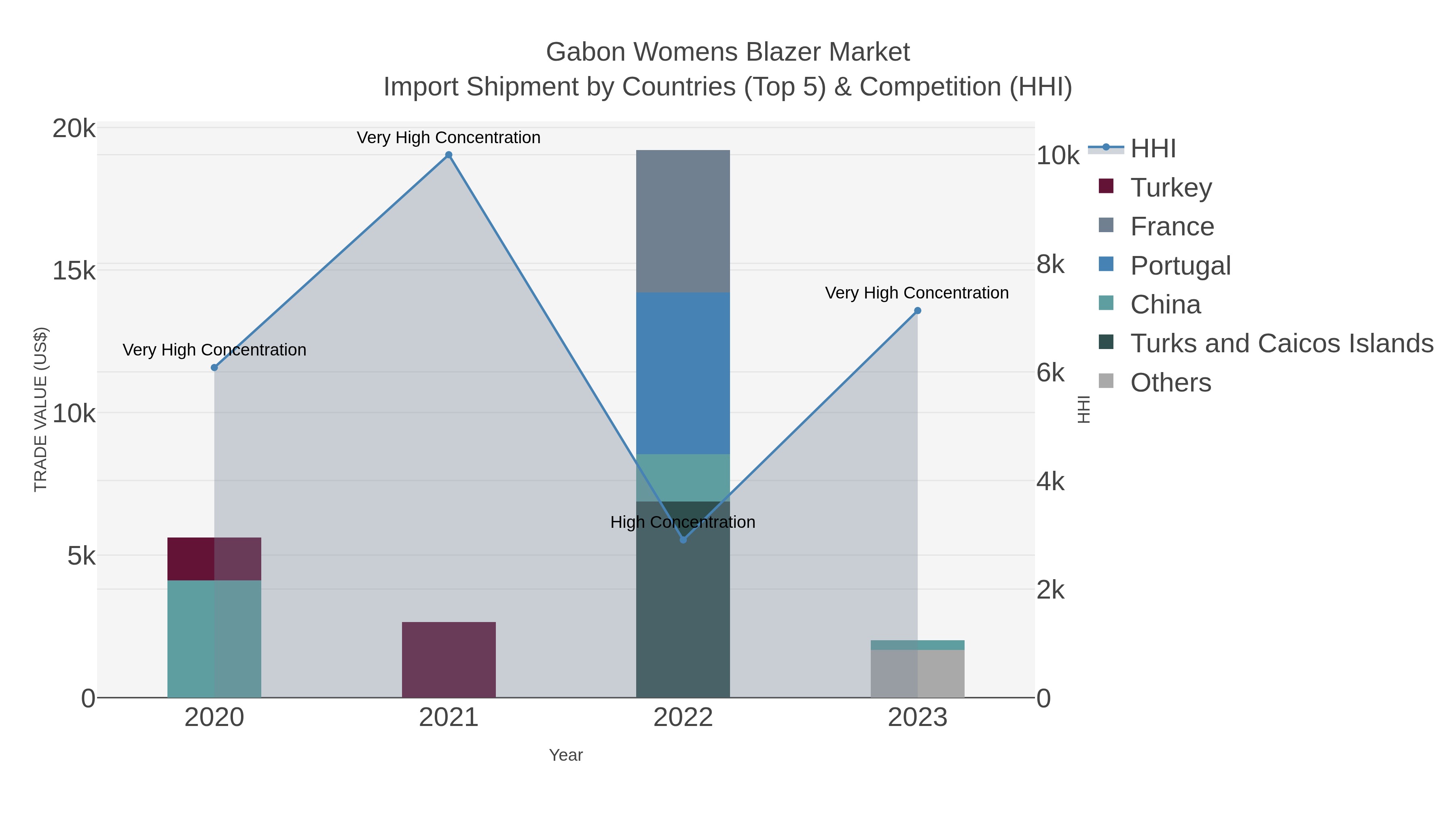 Gabon Womens Blazer Market Import Shipment by Countries (Top 5) & Competition (HHI)