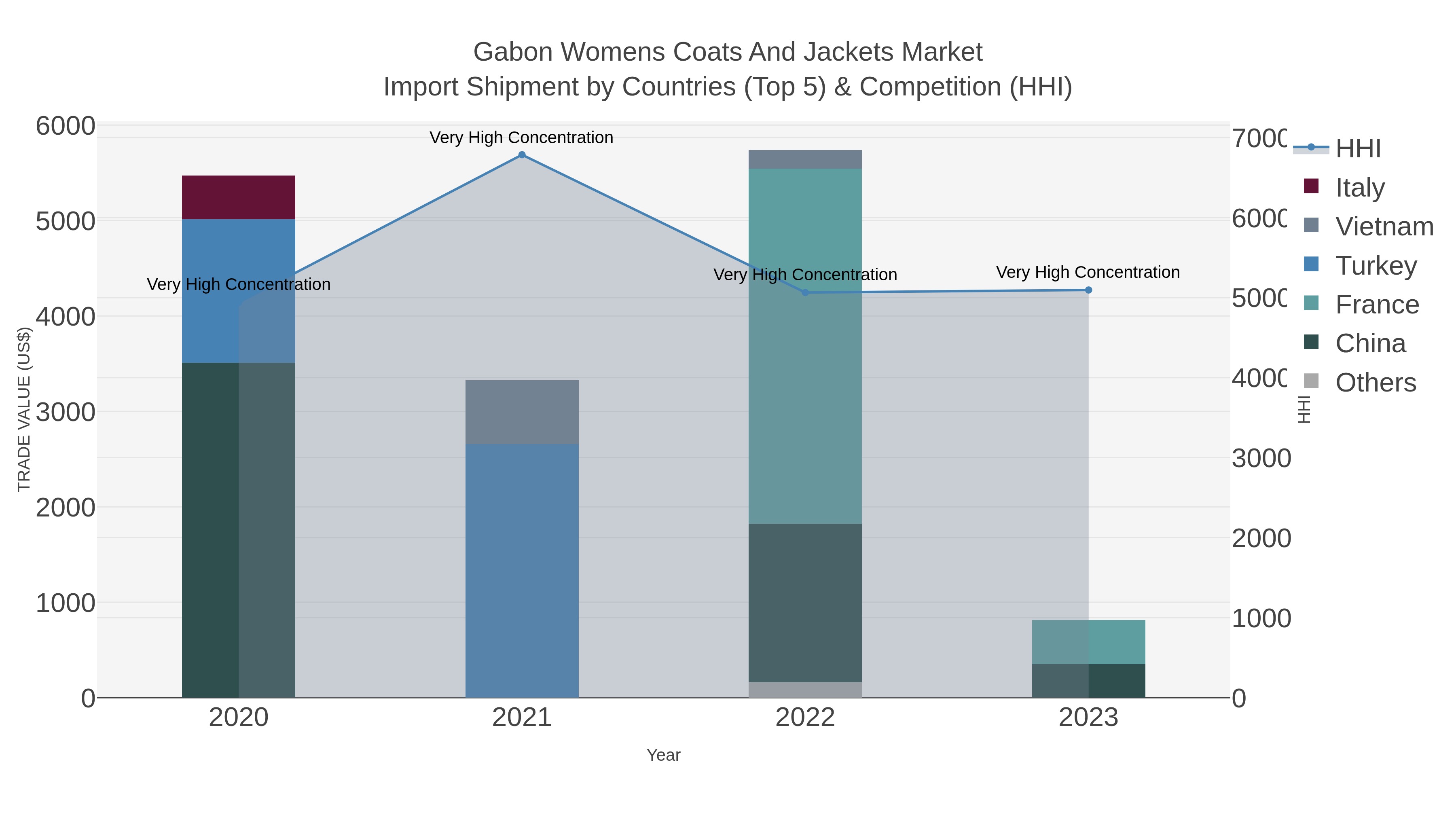 Gabon Womens Coats And Jackets Market Import Shipment by Countries (Top 5) & Competition (HHI)