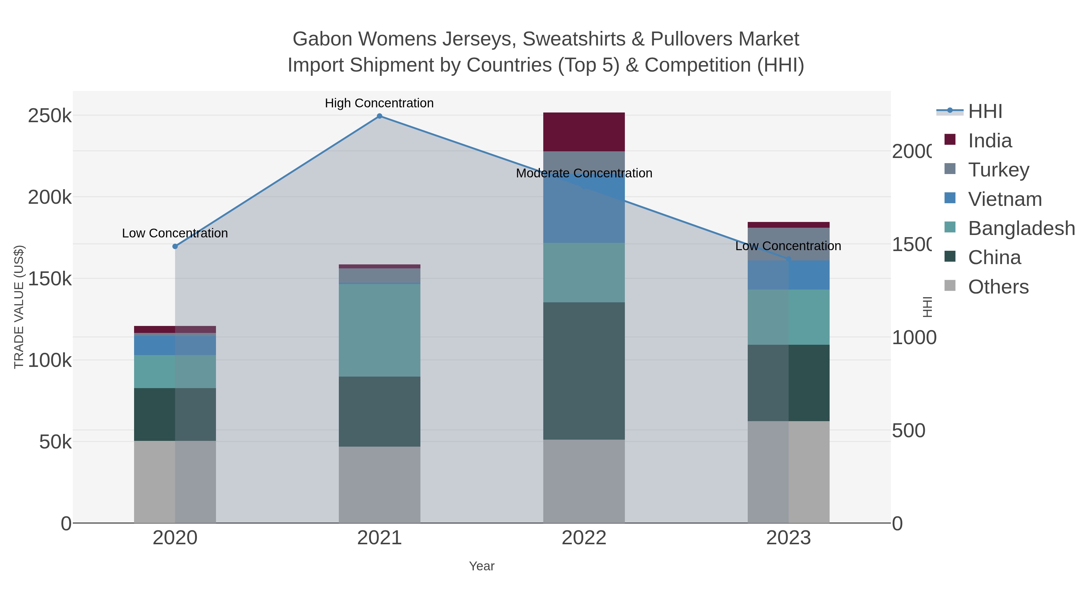 Gabon Womens Jerseys, Sweatshirts & Pullovers Market Import Shipment by Countries (Top 5) & Competition (HHI)