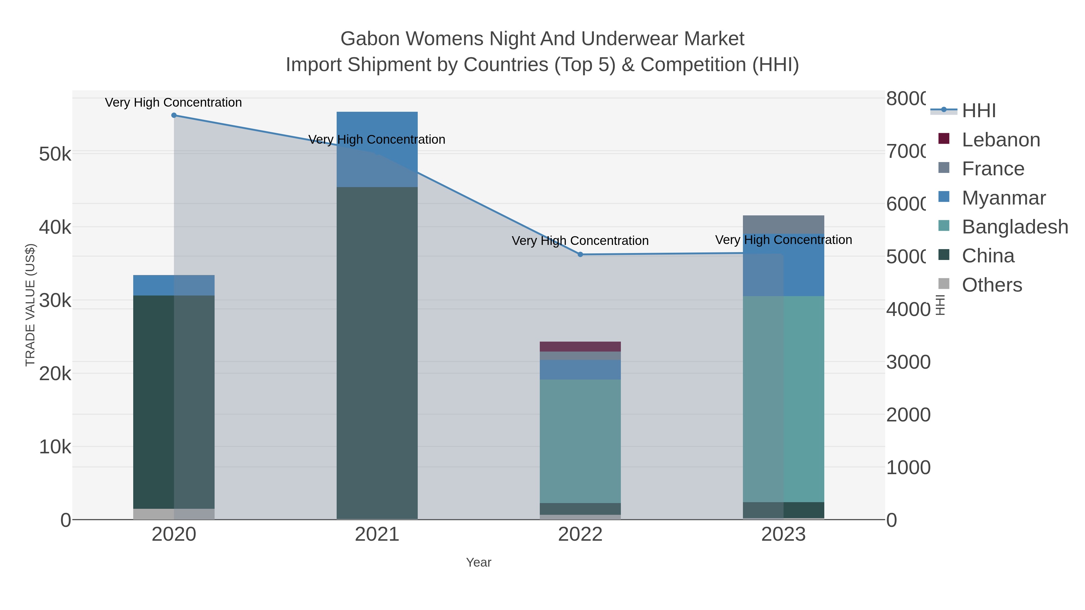 Gabon Womens Night And Underwear Market Import Shipment by Countries (Top 5) & Competition (HHI)
