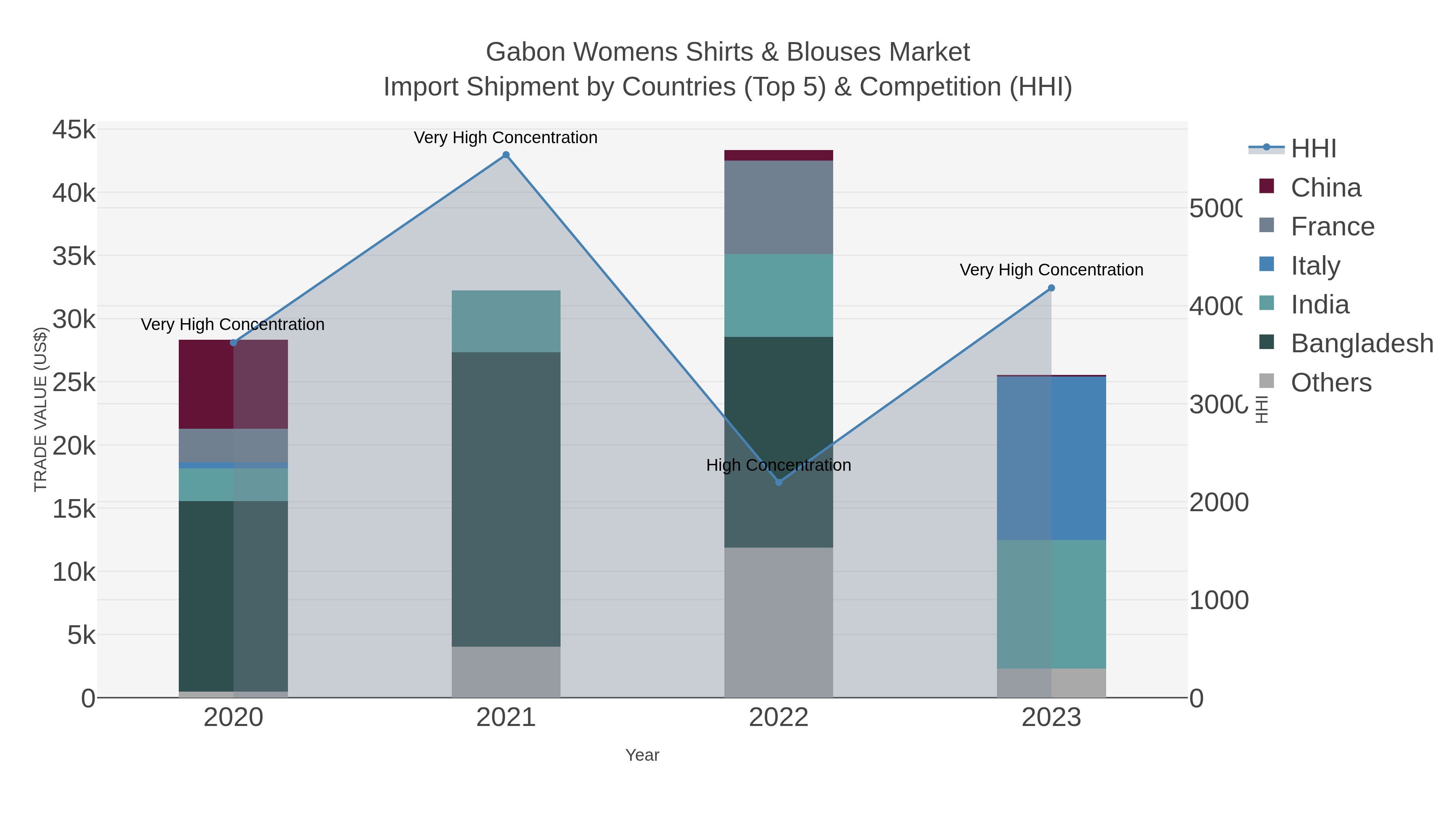 Gabon Womens Shirts & Blouses Market Import Shipment by Countries (Top 5) & Competition (HHI)