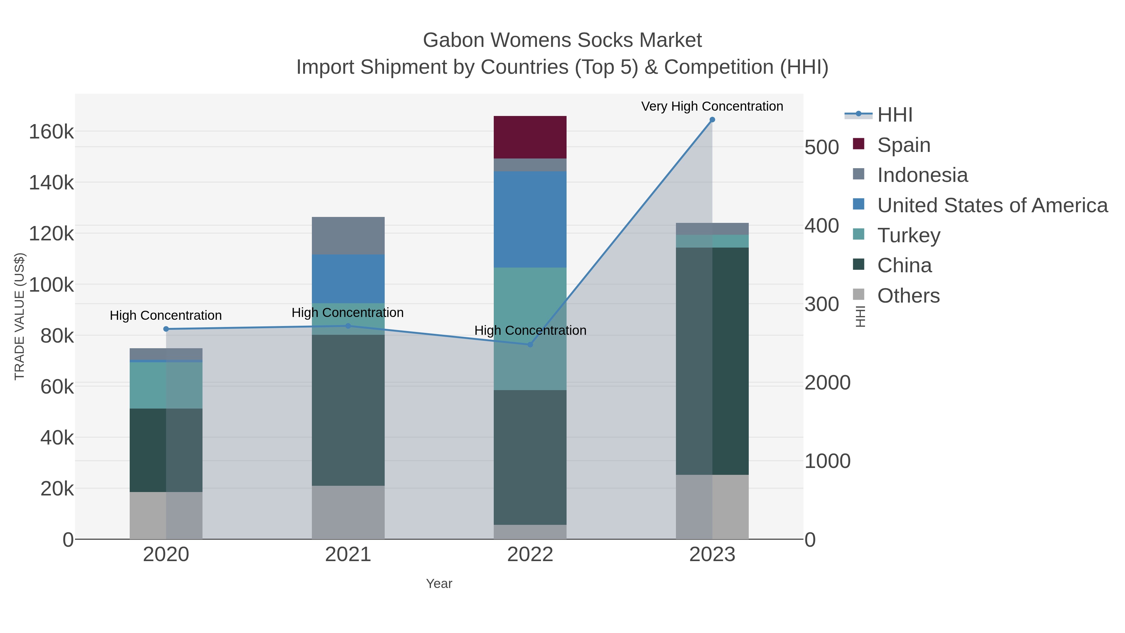 Gabon Womens Socks Market Import Shipment by Countries (Top 5) & Competition (HHI)