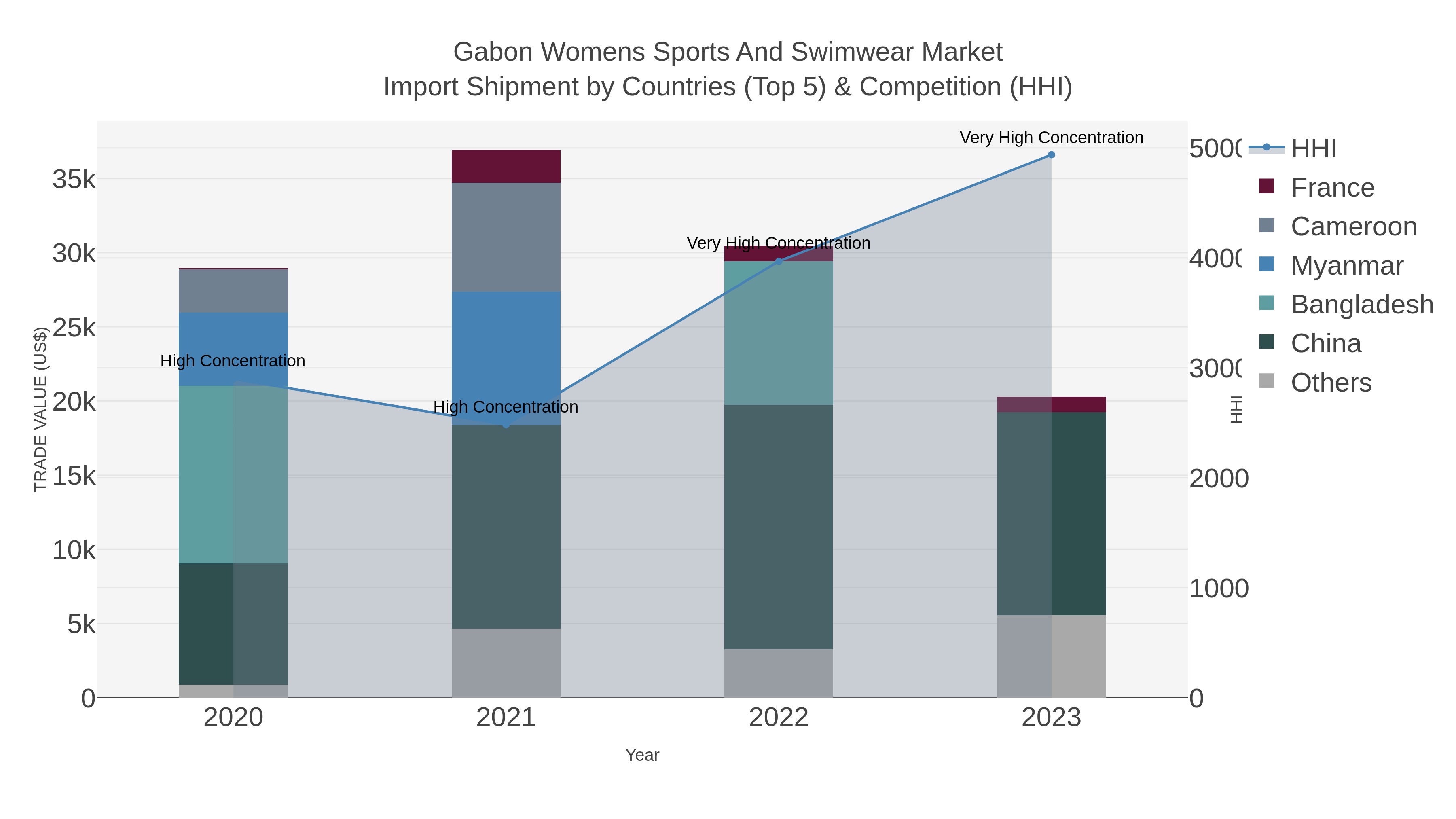 Gabon Womens Sports And Swimwear Market Import Shipment by Countries (Top 5) & Competition (HHI)