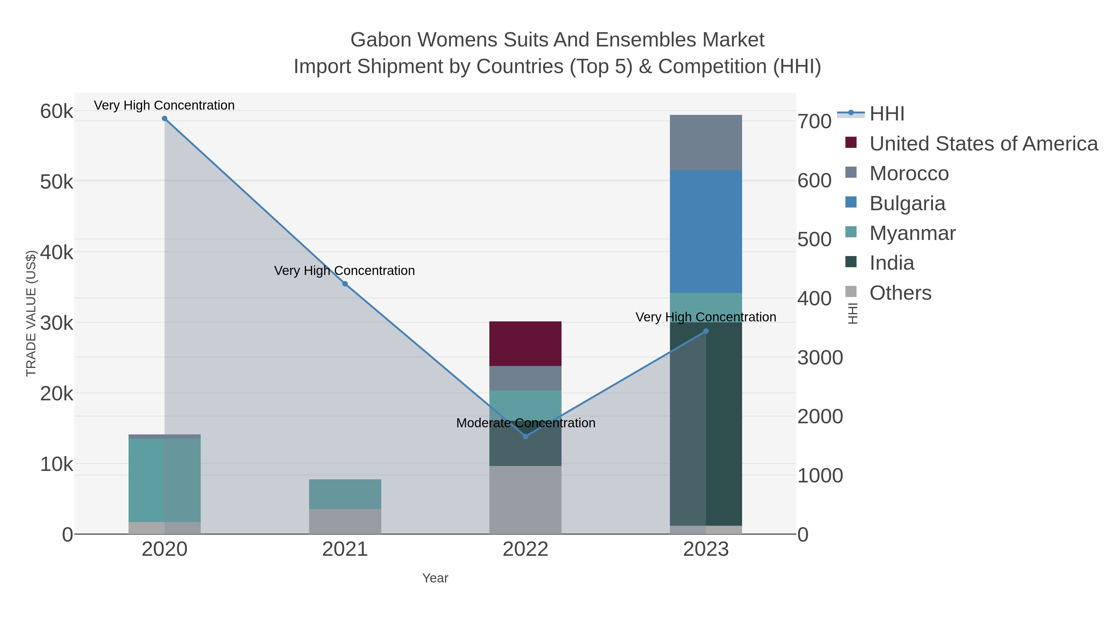 Gabon Womens Suits And Ensembles Market Import Shipment by Countries (Top 5) & Competition (HHI)
