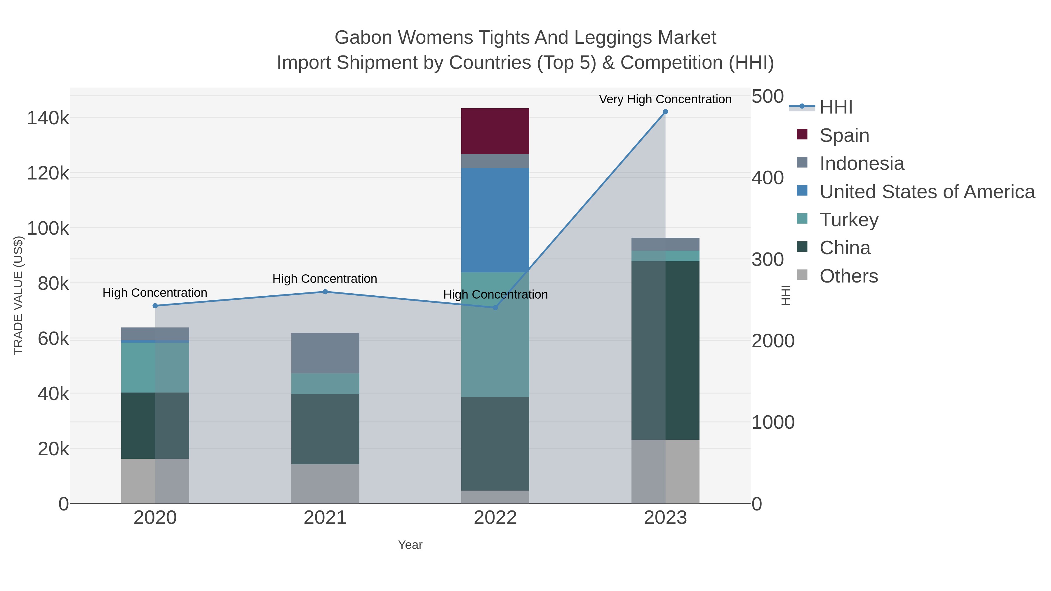 Gabon Womens Tights And Leggings Market Import Shipment by Countries (Top 5) & Competition (HHI)