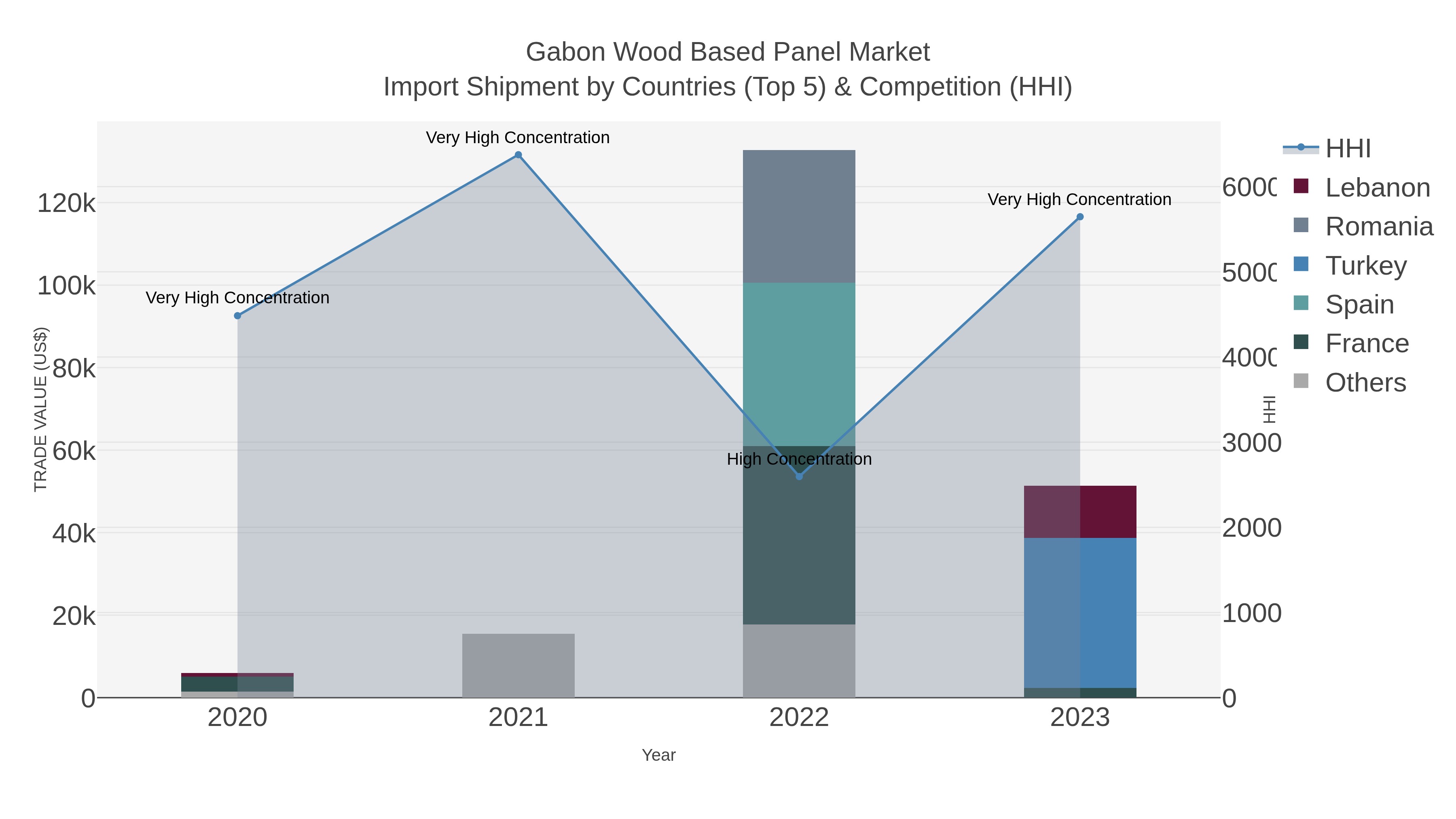 Gabon Wood Based Panel Market Import Shipment by Countries (Top 5) & Competition (HHI)