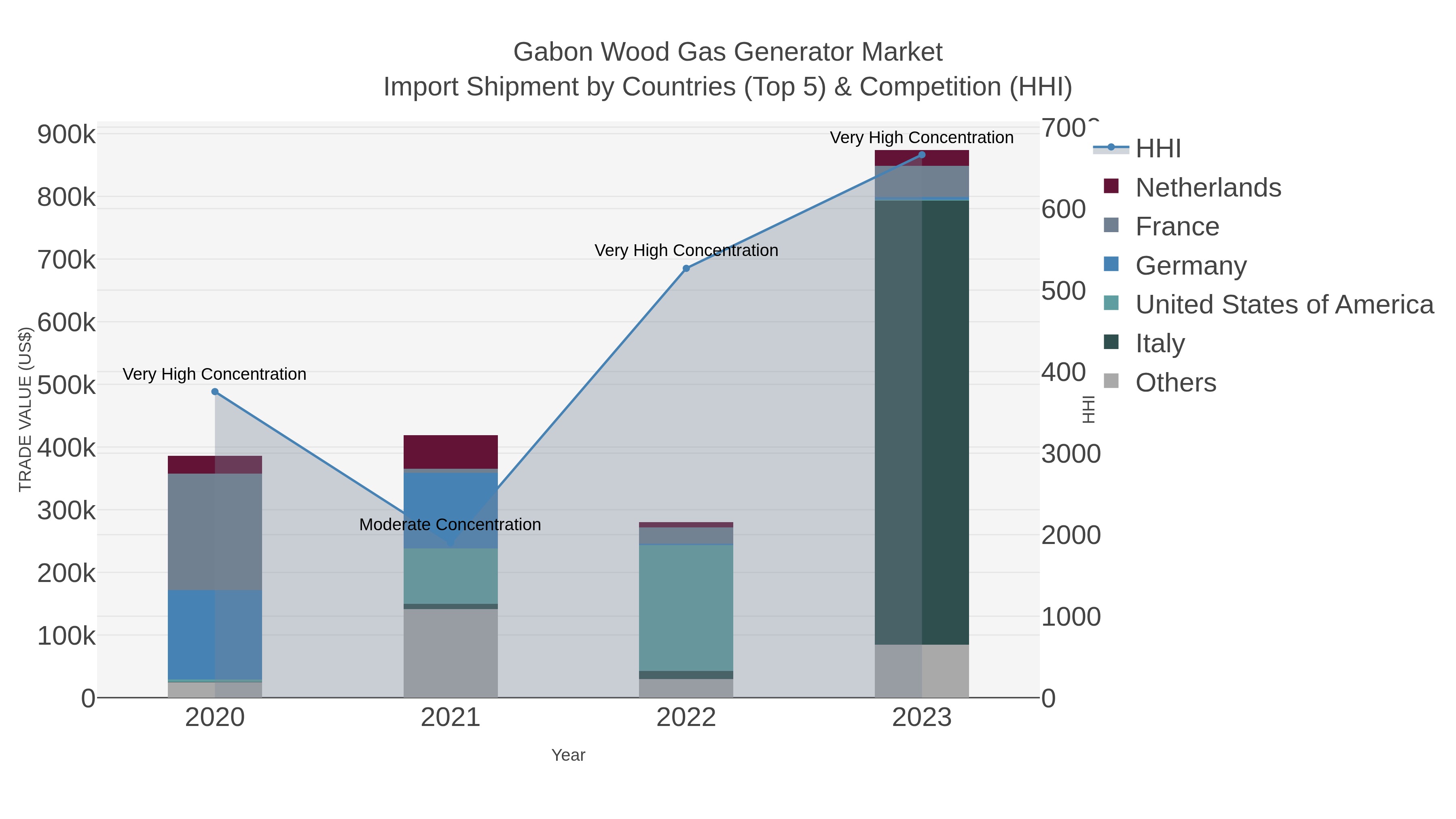 Gabon Wood Gas Generator Market Import Shipment by Countries (Top 5) & Competition (HHI)