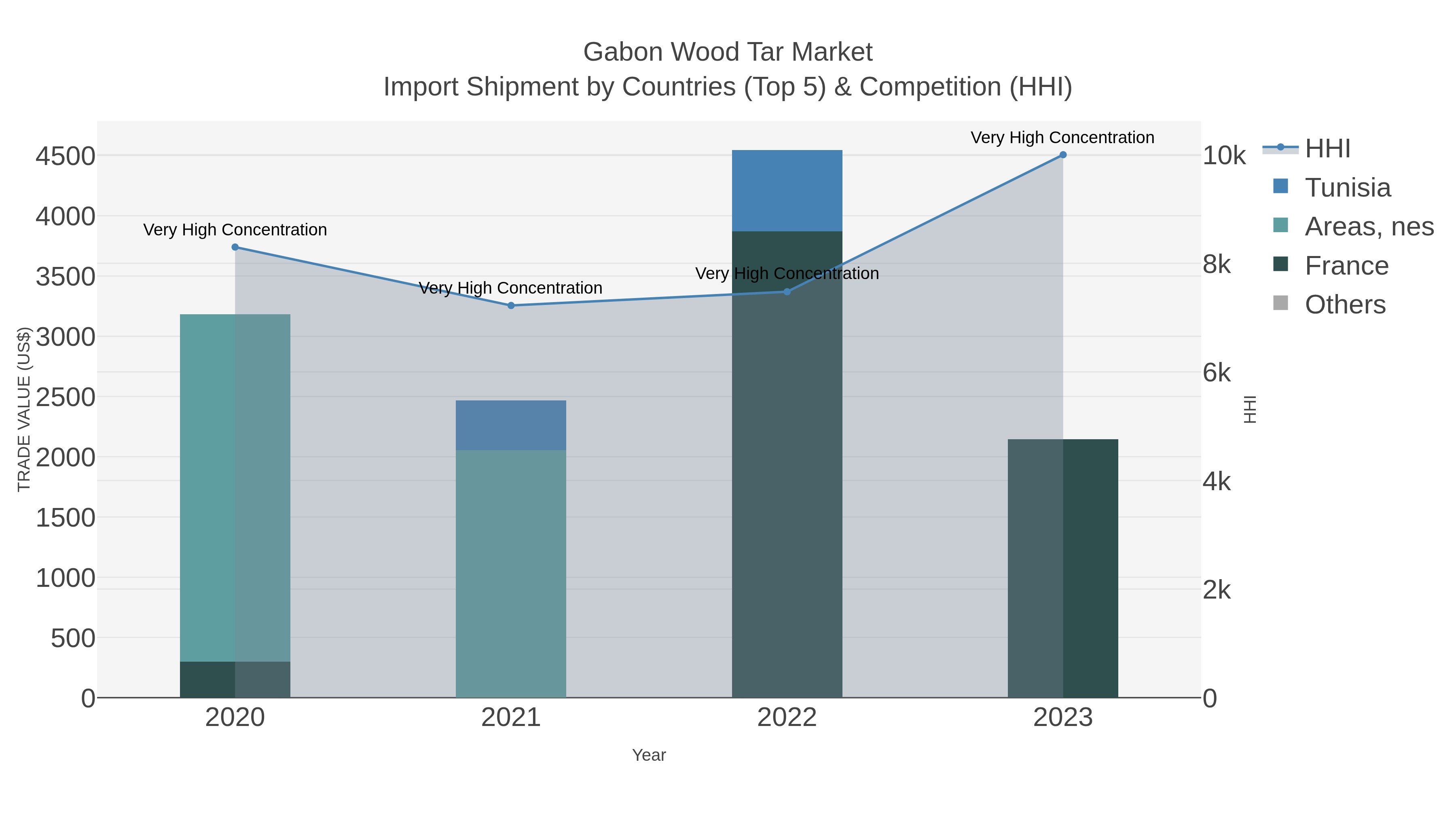 Gabon Wood Tar Market Import Shipment by Countries (Top 5) & Competition (HHI)