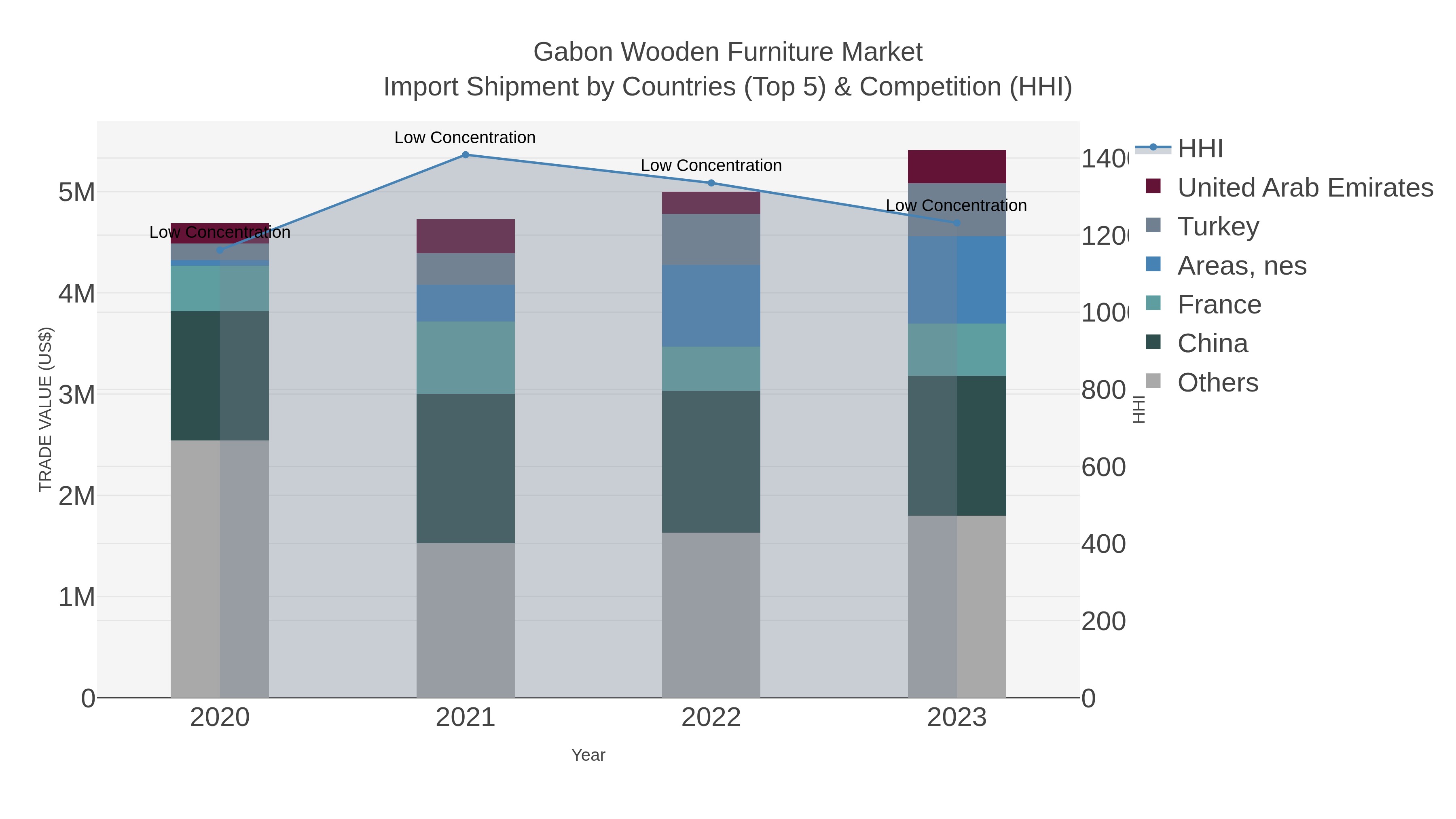Gabon Wooden Furniture Market Import Shipment by Countries (Top 5) & Competition (HHI)