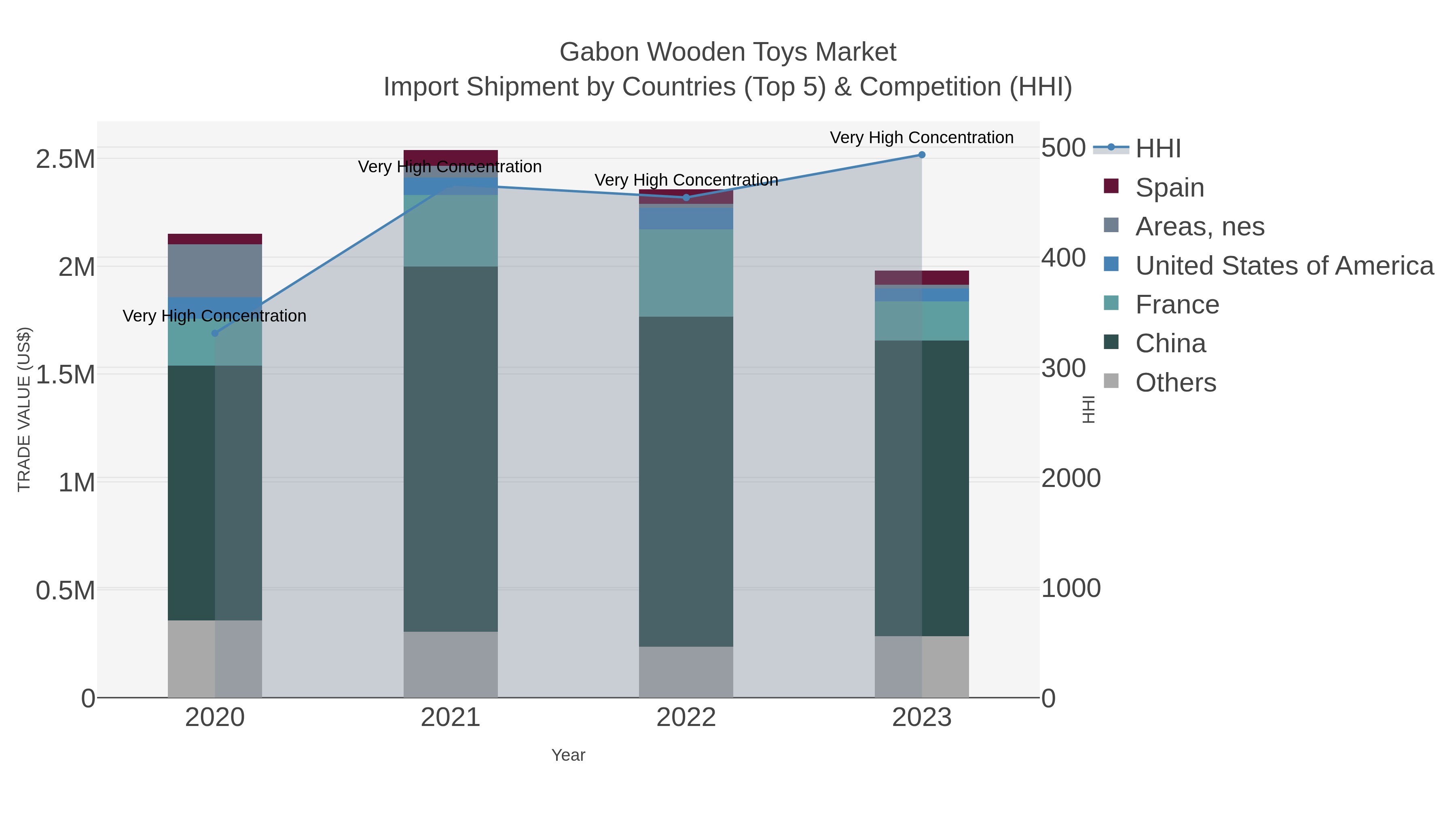 Gabon Wooden Toys Market Import Shipment by Countries (Top 5) & Competition (HHI)