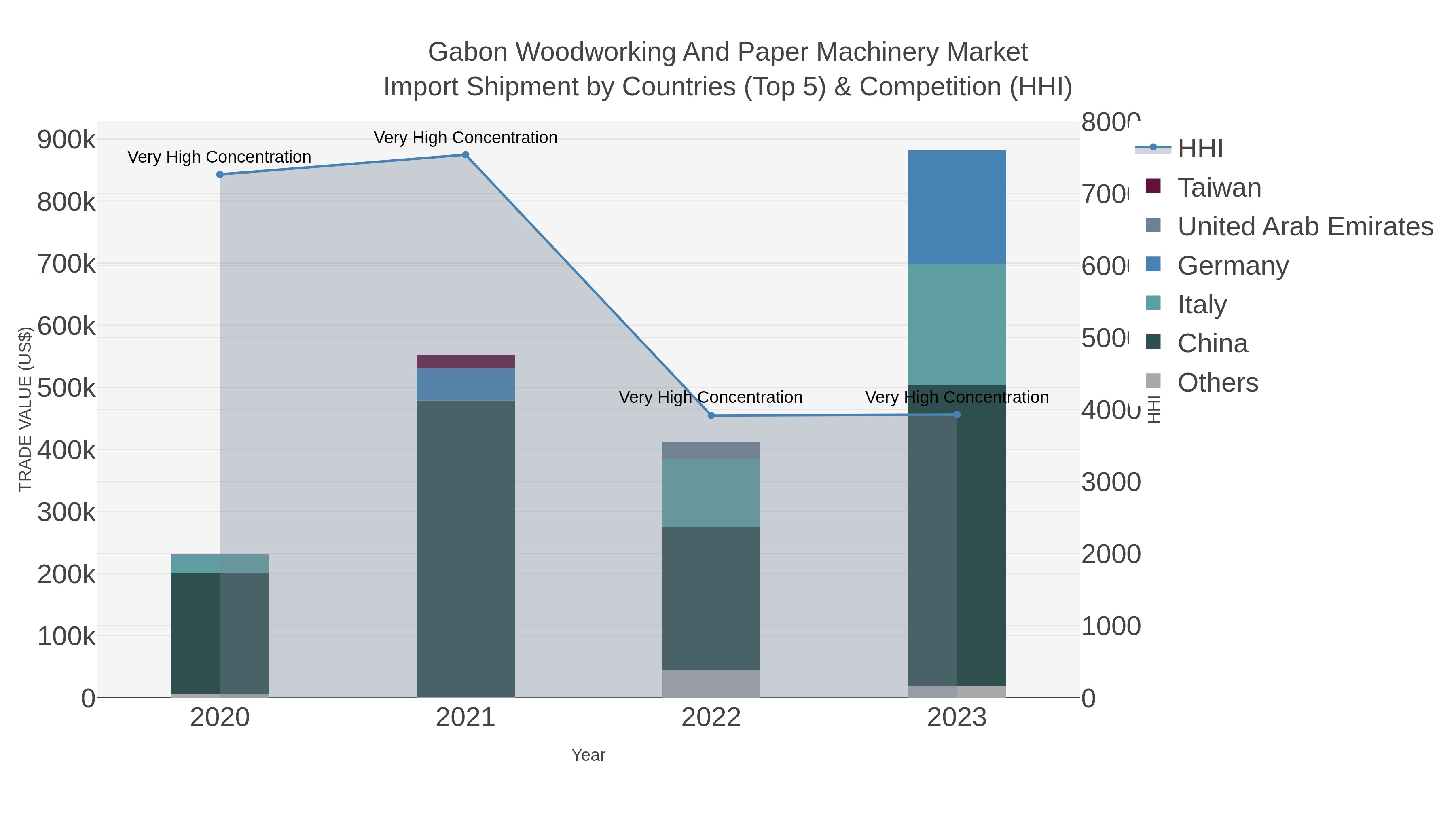 Gabon Woodworking And Paper Machinery Market Import Shipment by Countries (Top 5) & Competition (HHI)