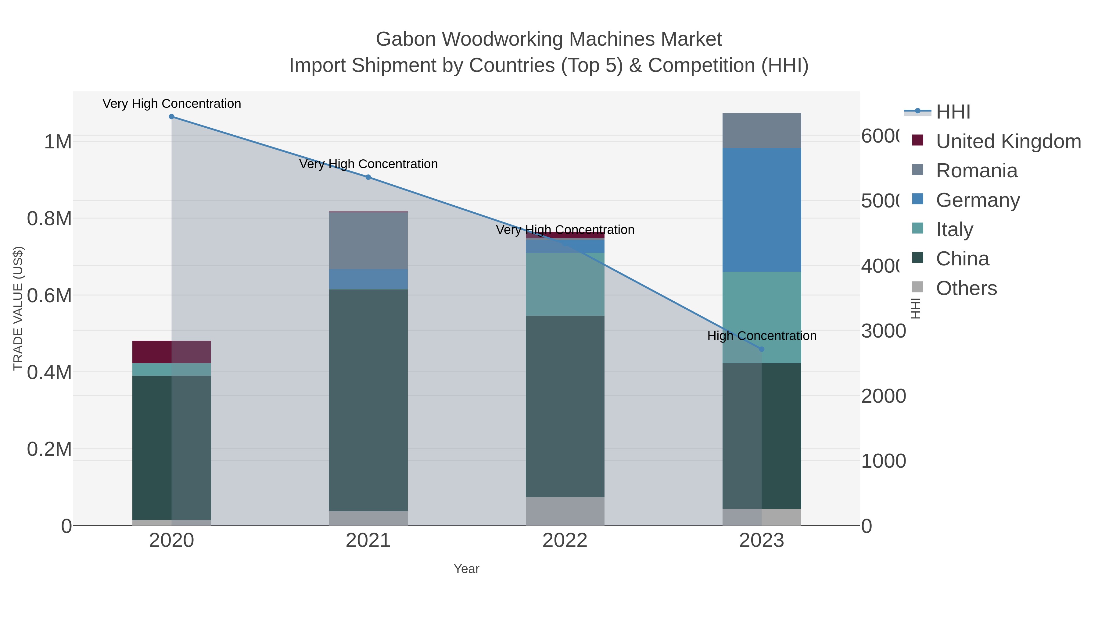 Gabon Woodworking Machines Market Import Shipment by Countries (Top 5) & Competition (HHI)