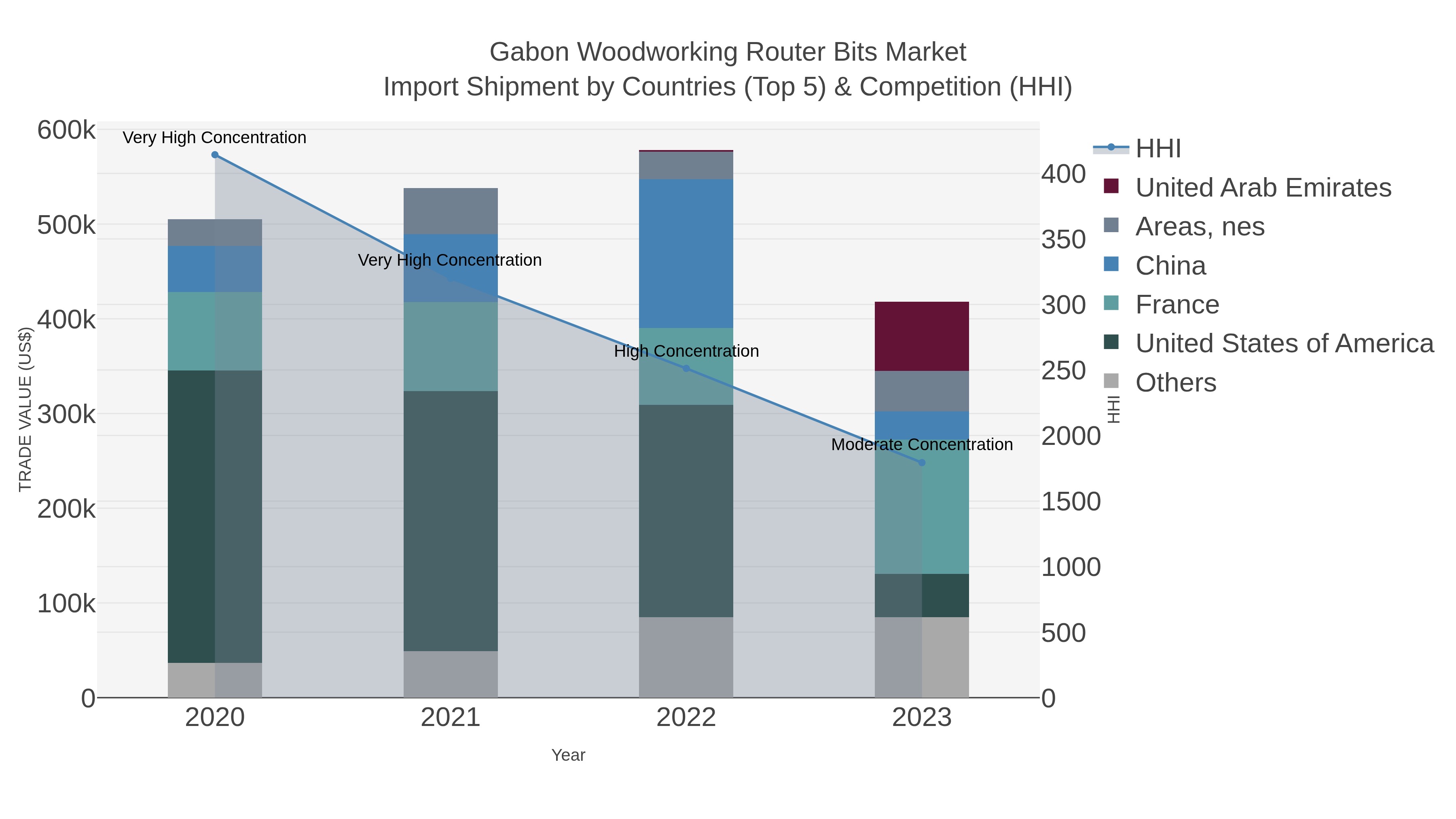 Gabon Woodworking Router Bits Market Import Shipment by Countries (Top 5) & Competition (HHI)