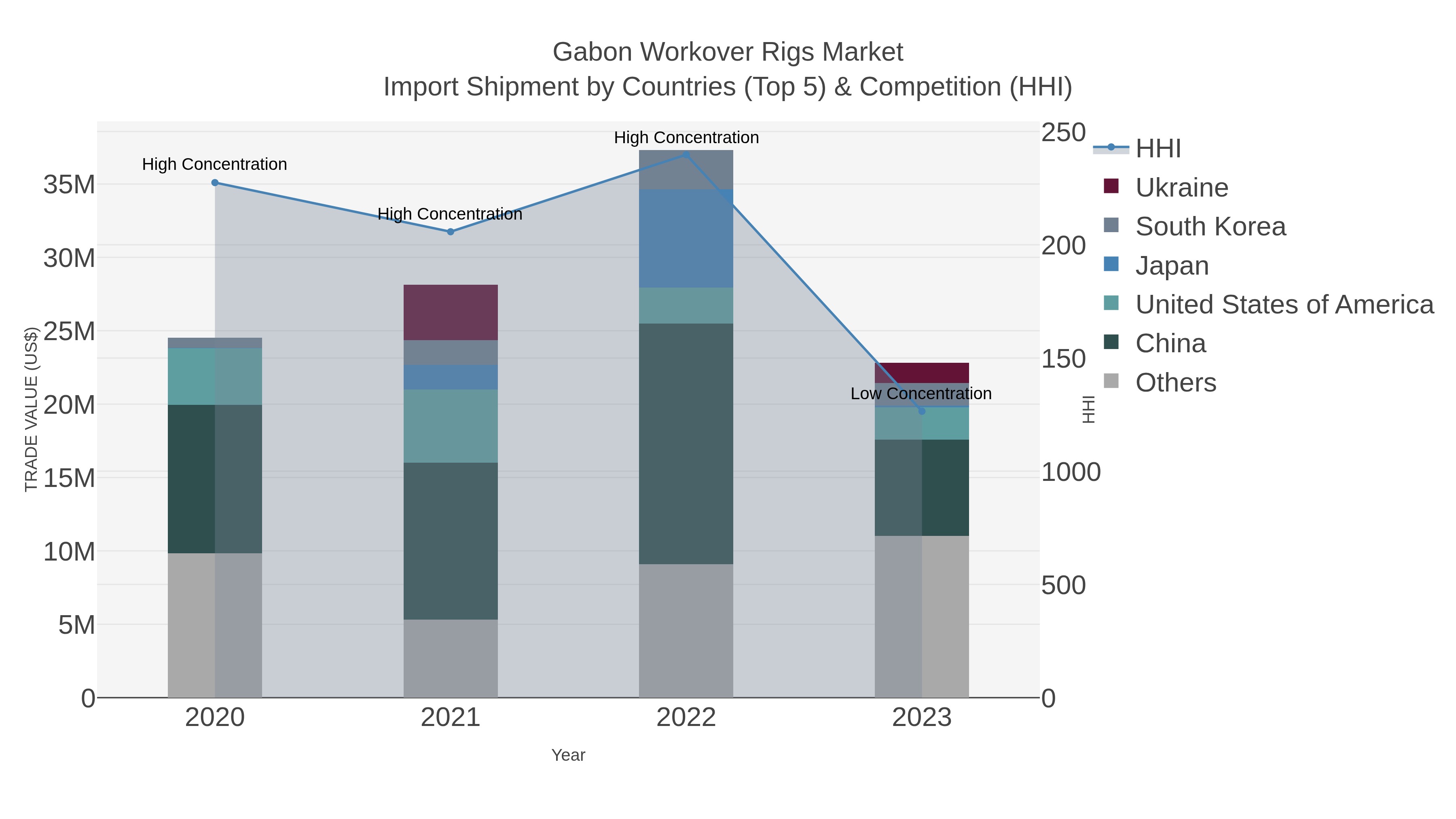 Gabon Workover Rigs Market Import Shipment by Countries (Top 5) & Competition (HHI)