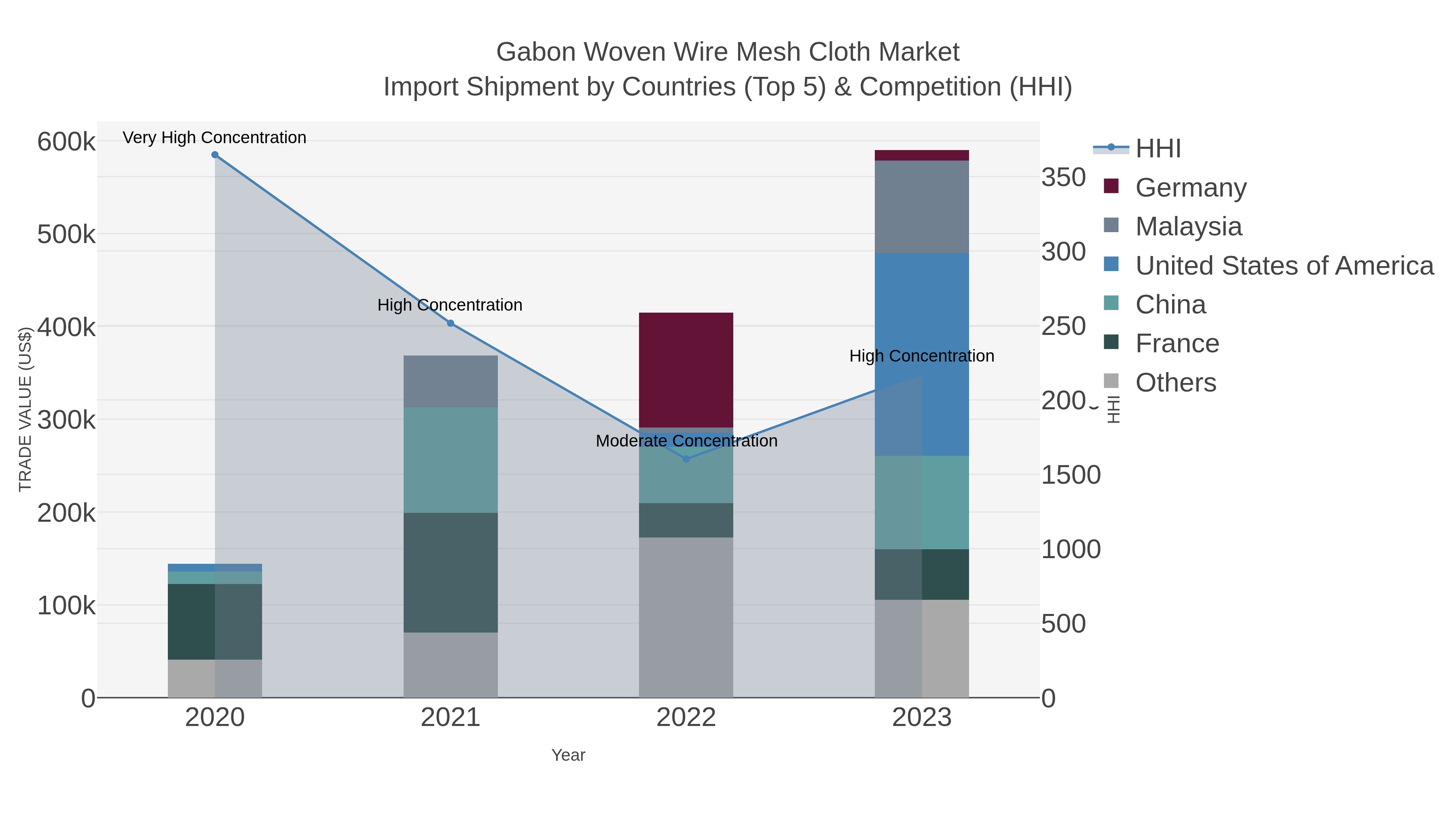 Gabon Woven Wire Mesh Cloth Market Import Shipment by Countries (Top 5) & Competition (HHI)