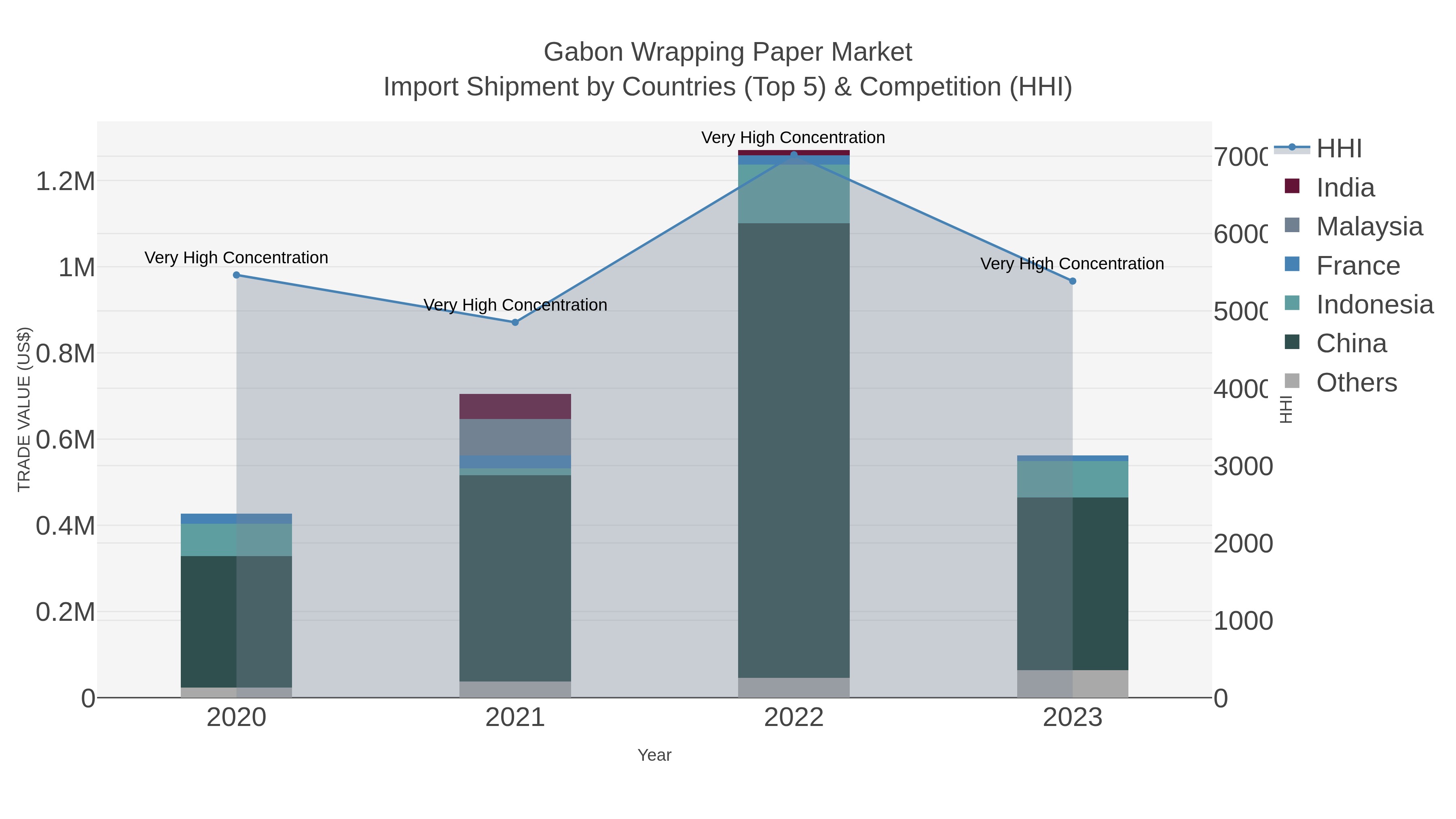 Gabon Wrapping Paper Market Import Shipment by Countries (Top 5) & Competition (HHI)