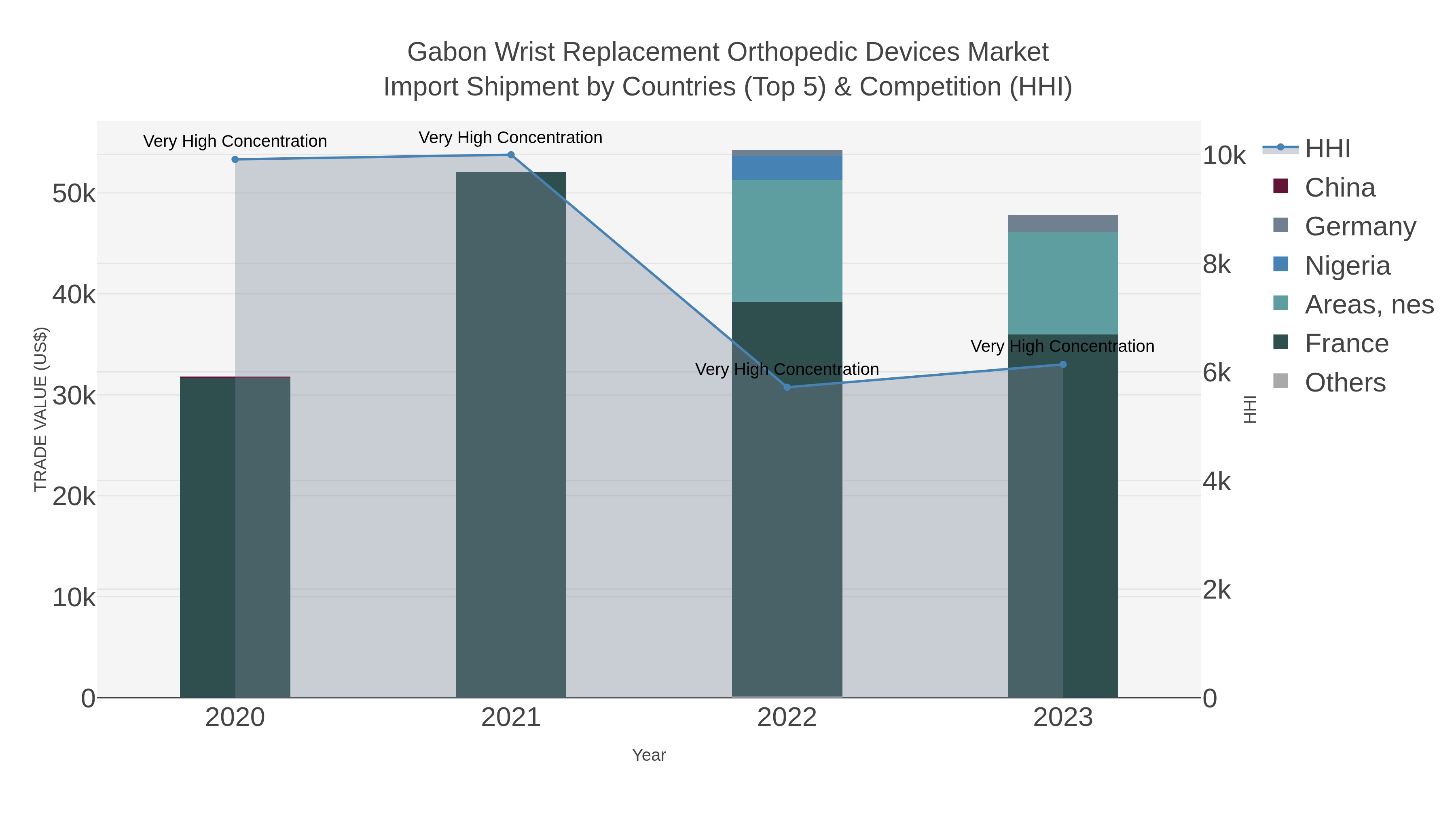Gabon Wrist Replacement Orthopedic Devices Market Import Shipment by Countries (Top 5) & Competition (HHI)