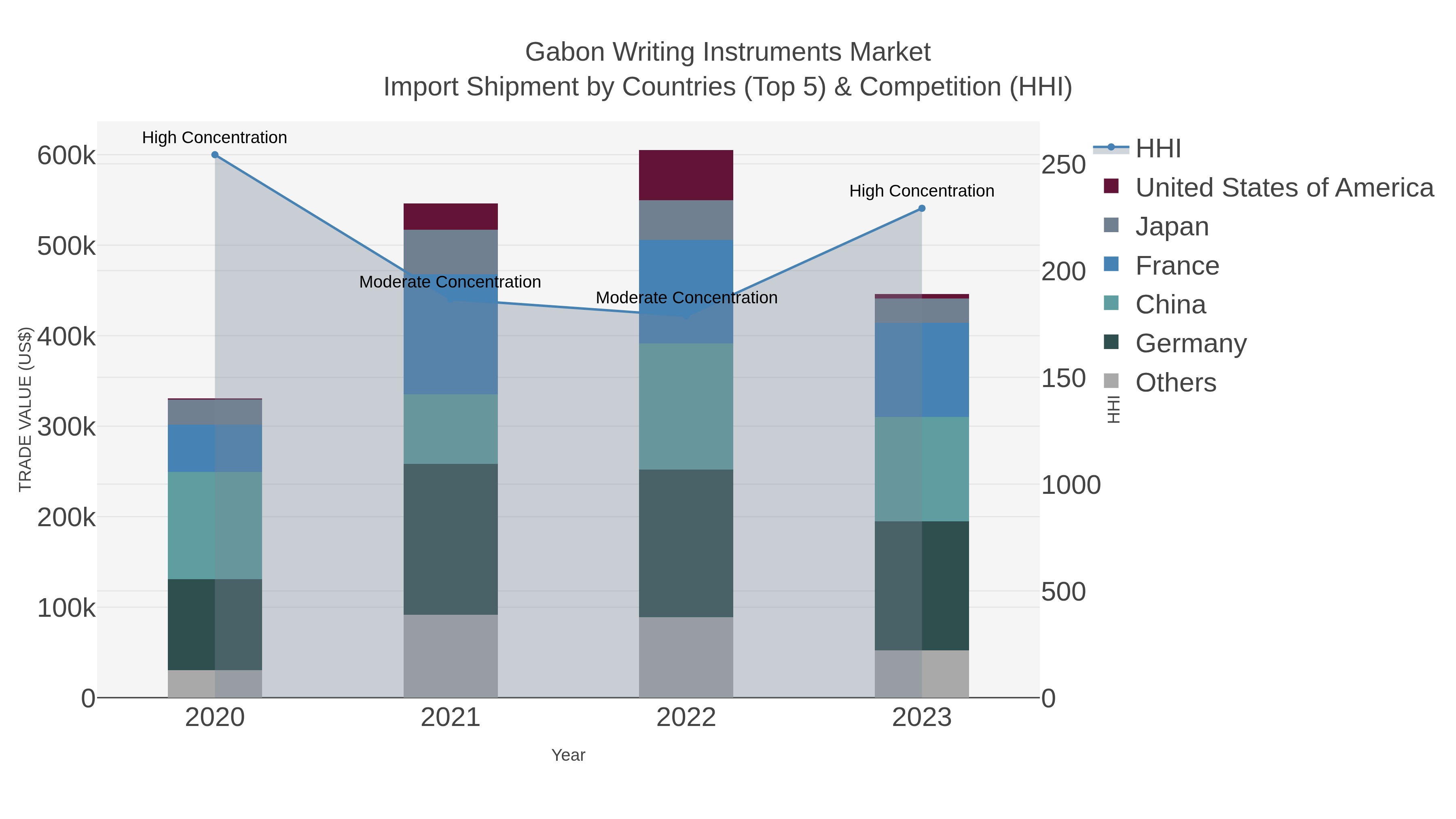 Gabon Writing Instruments Market Import Shipment by Countries (Top 5) & Competition (HHI)