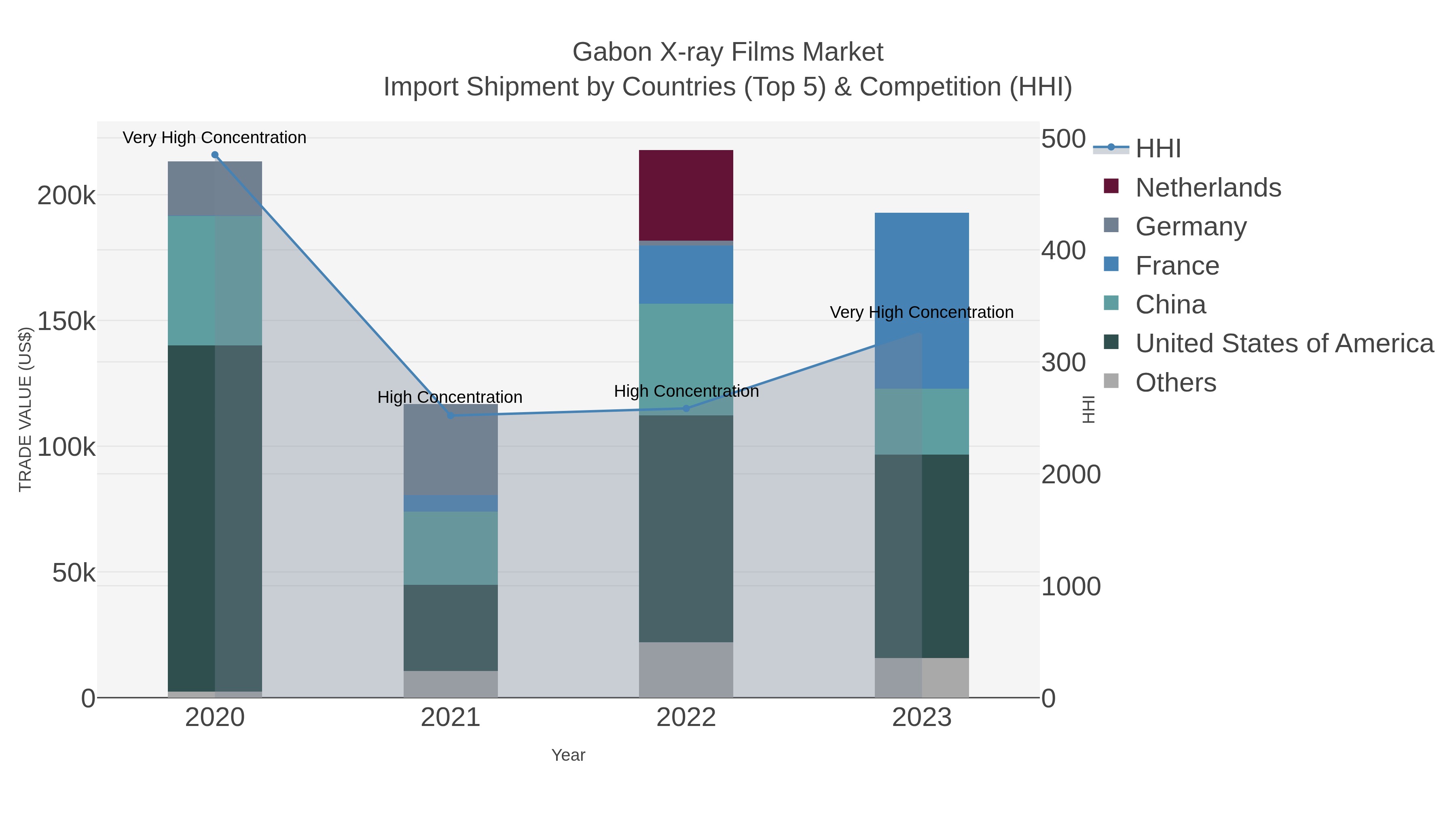 Gabon X-ray Films Market Import Shipment by Countries (Top 5) & Competition (HHI)