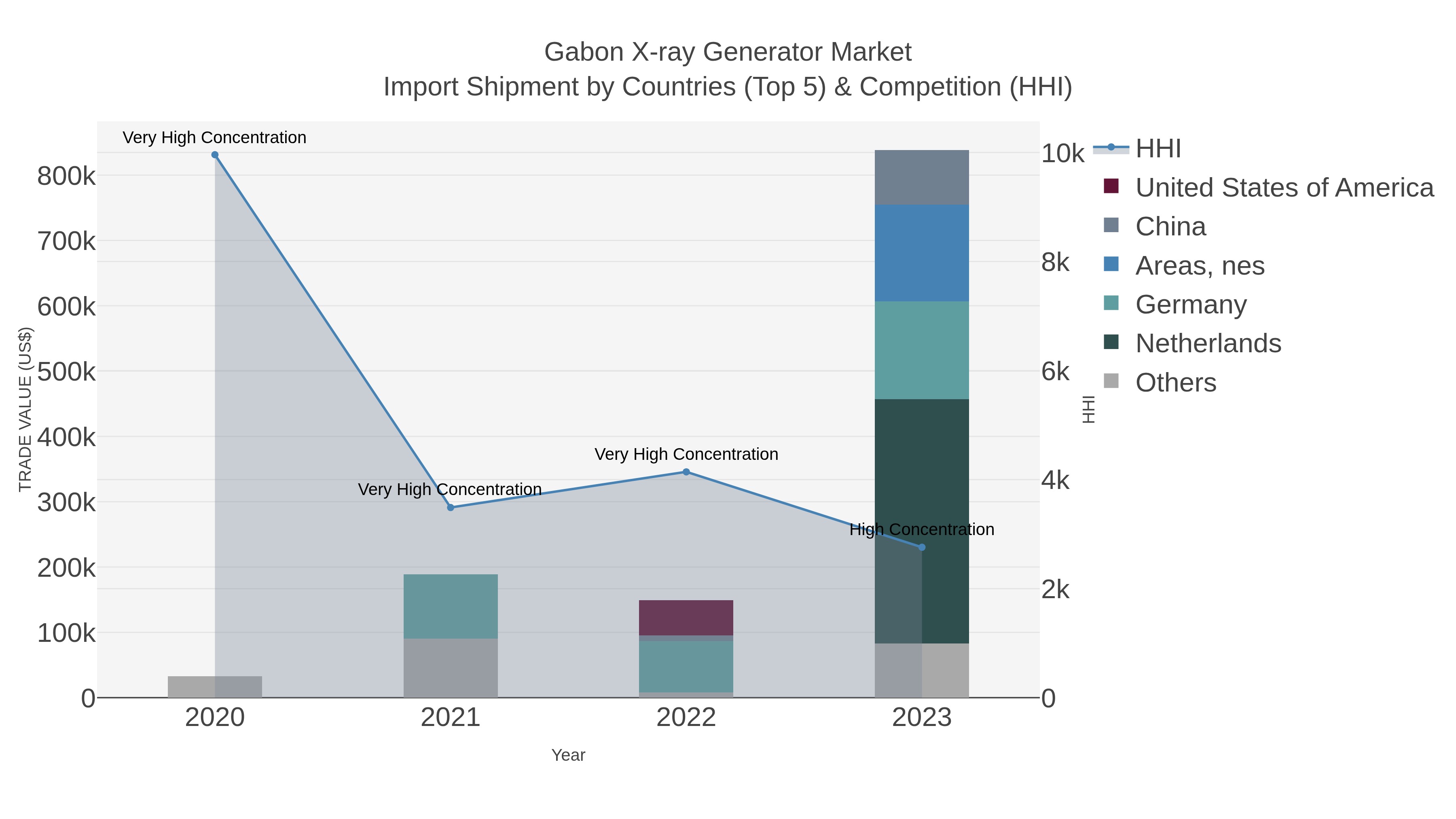 Gabon X-ray Generator Market Import Shipment by Countries (Top 5) & Competition (HHI)