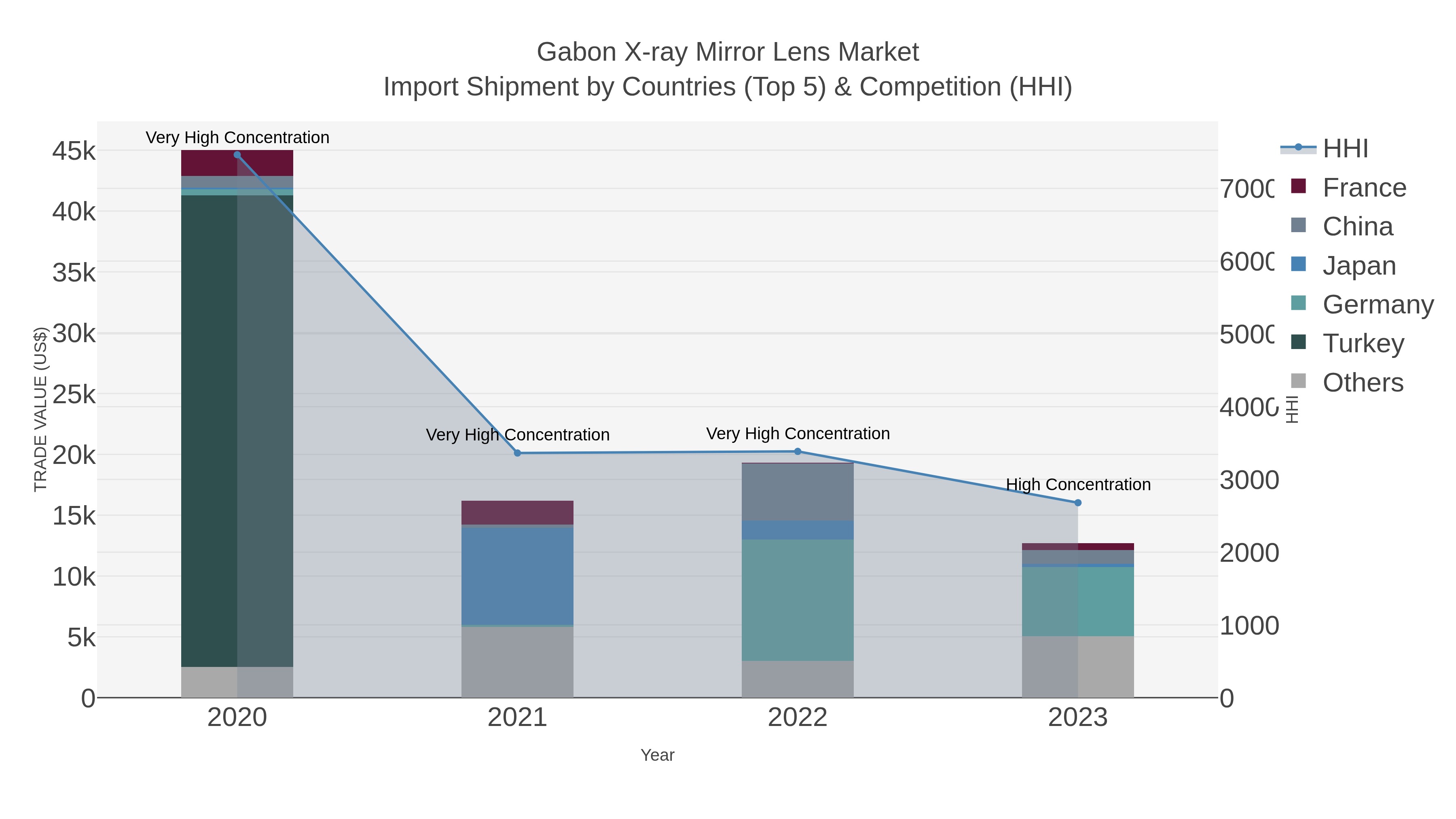 Gabon X-ray Mirror Lens Market Import Shipment by Countries (Top 5) & Competition (HHI)