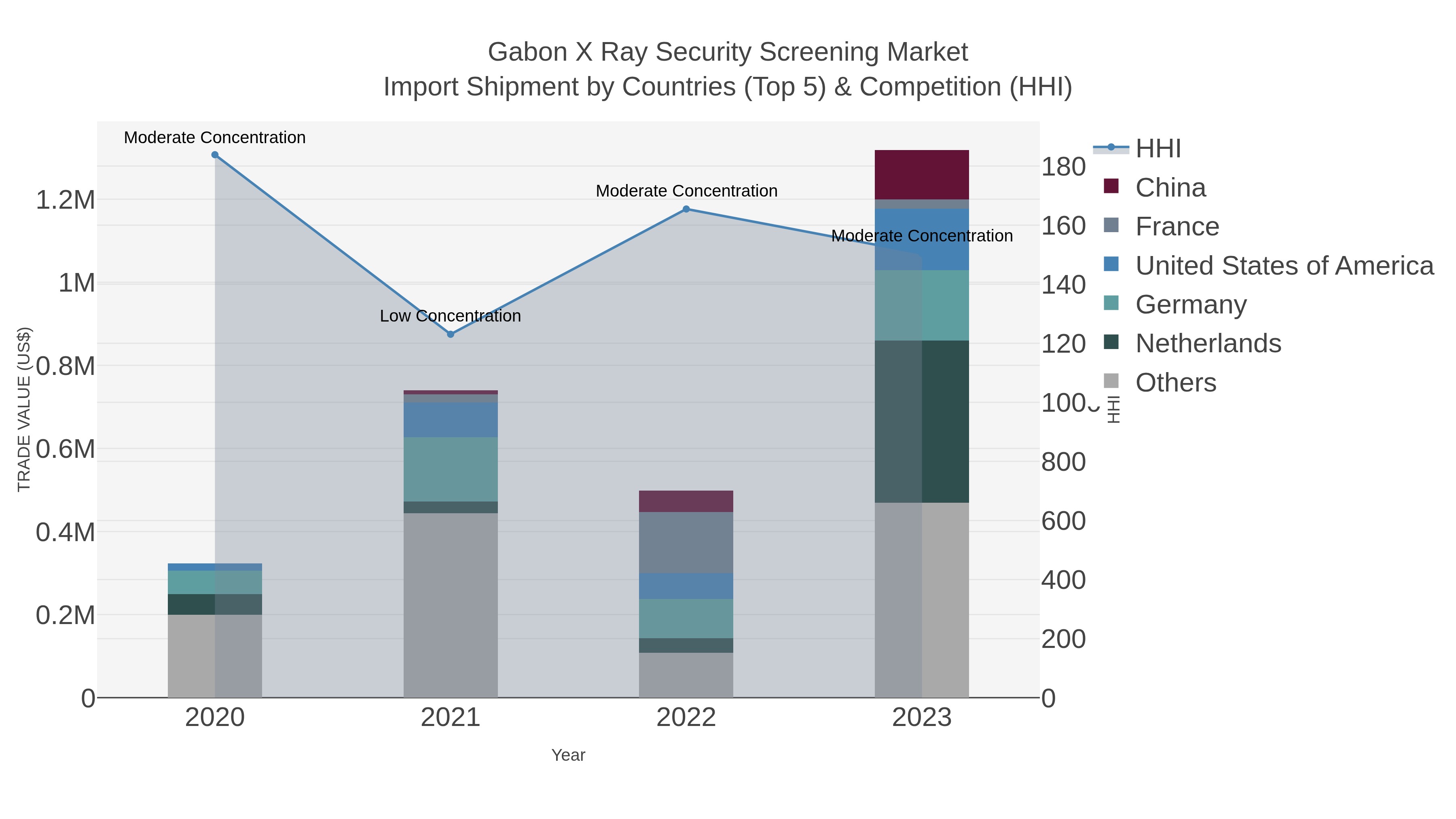 Gabon X Ray Security Screening Market Import Shipment by Countries (Top 5) & Competition (HHI)