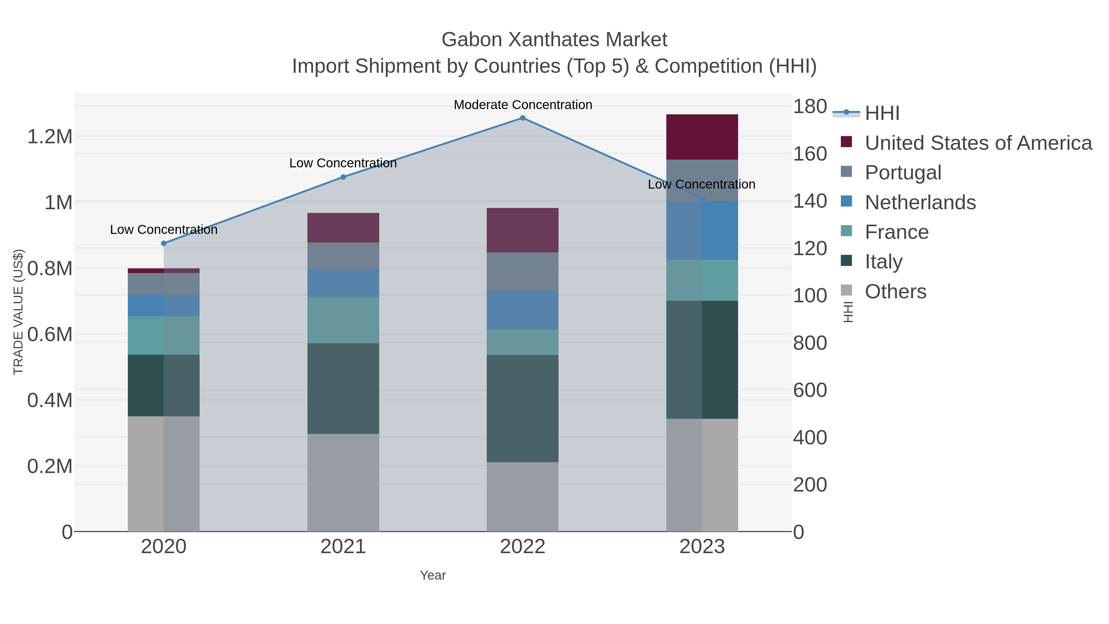 Gabon Xanthates Market Import Shipment by Countries (Top 5) & Competition (HHI)