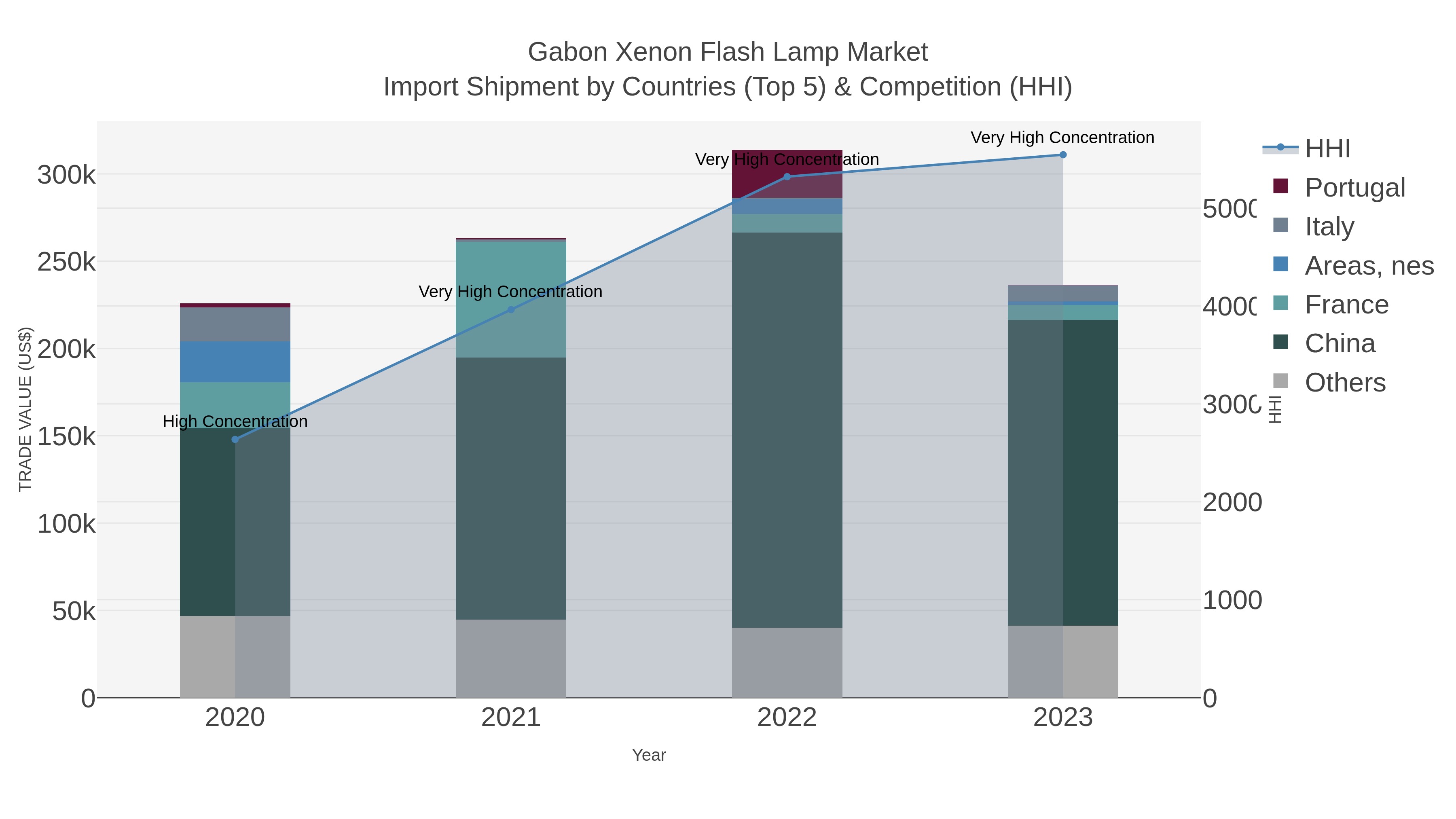 Gabon Xenon Flash Lamp Market Import Shipment by Countries (Top 5) & Competition (HHI)