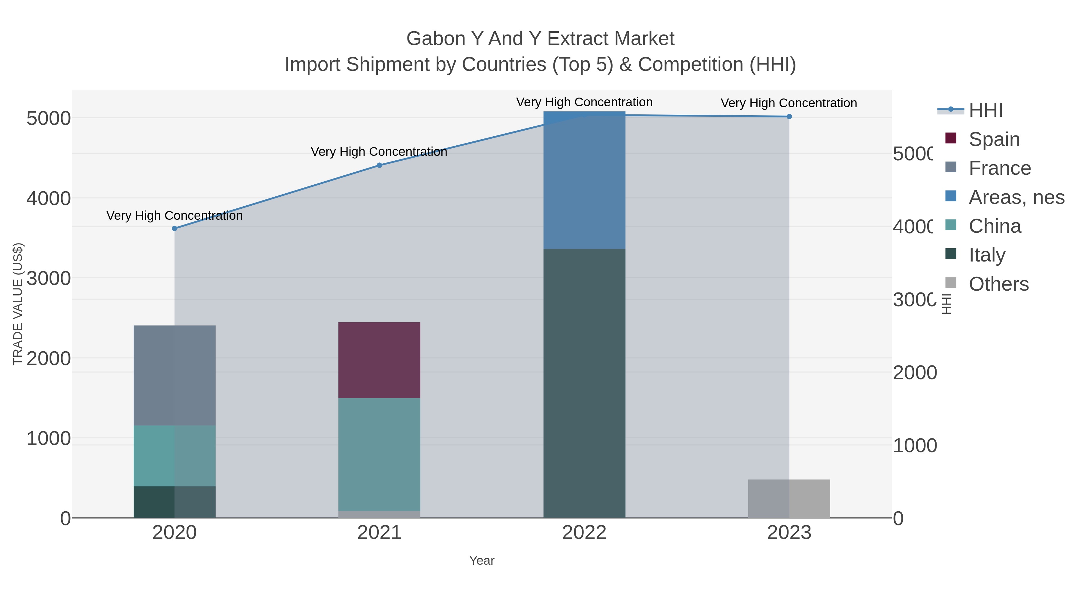 Gabon Y And Y Extract Market Import Shipment by Countries (Top 5) & Competition (HHI)