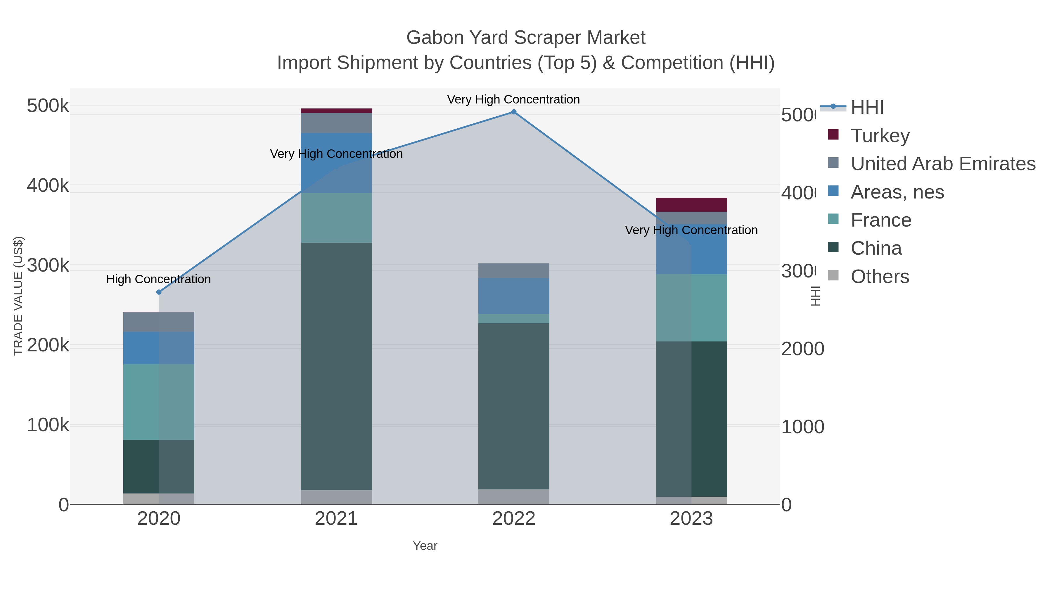 Gabon Yard Scraper Market Import Shipment by Countries (Top 5) & Competition (HHI)