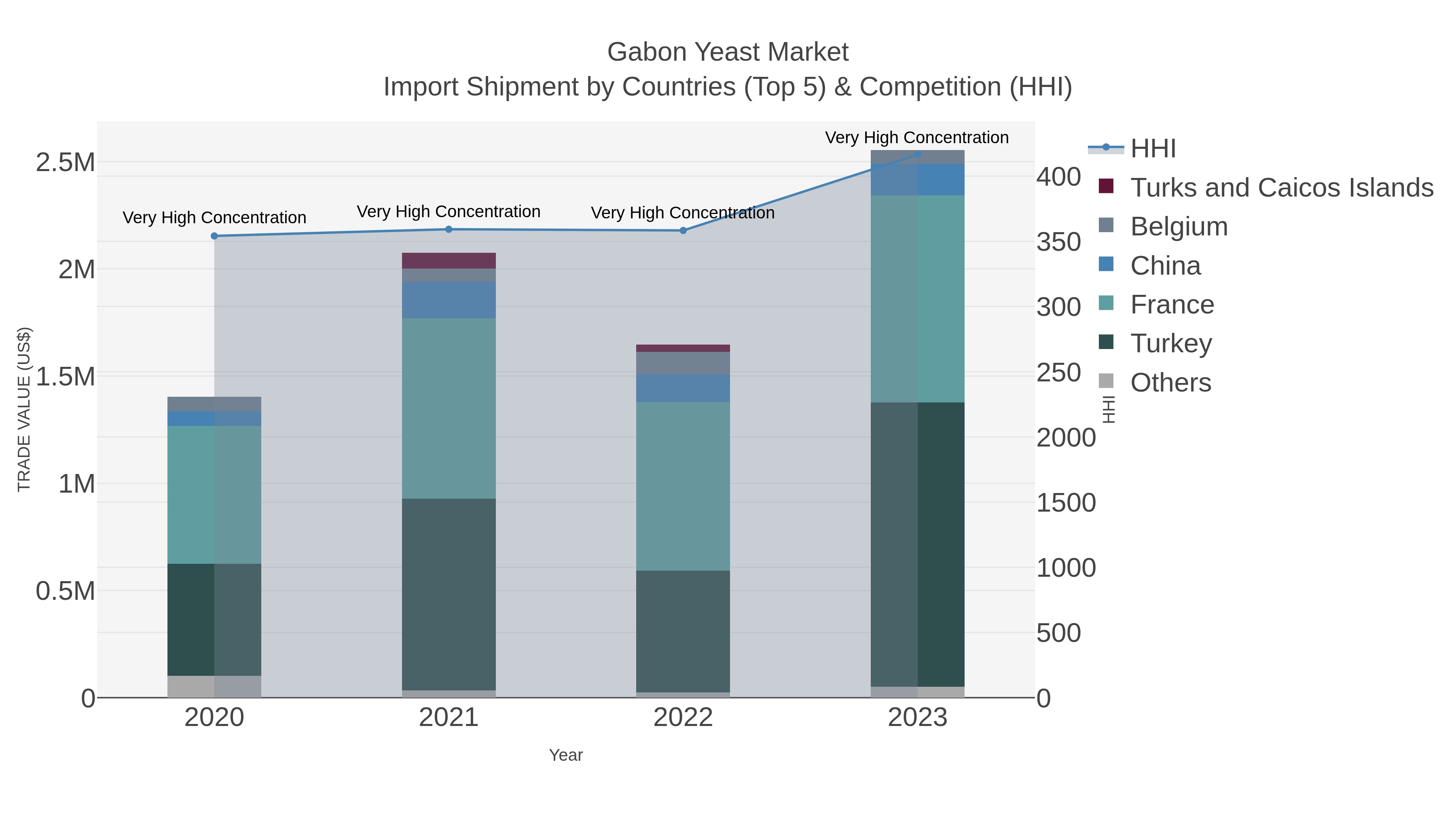 Gabon Yeast Market Import Shipment by Countries (Top 5) & Competition (HHI)