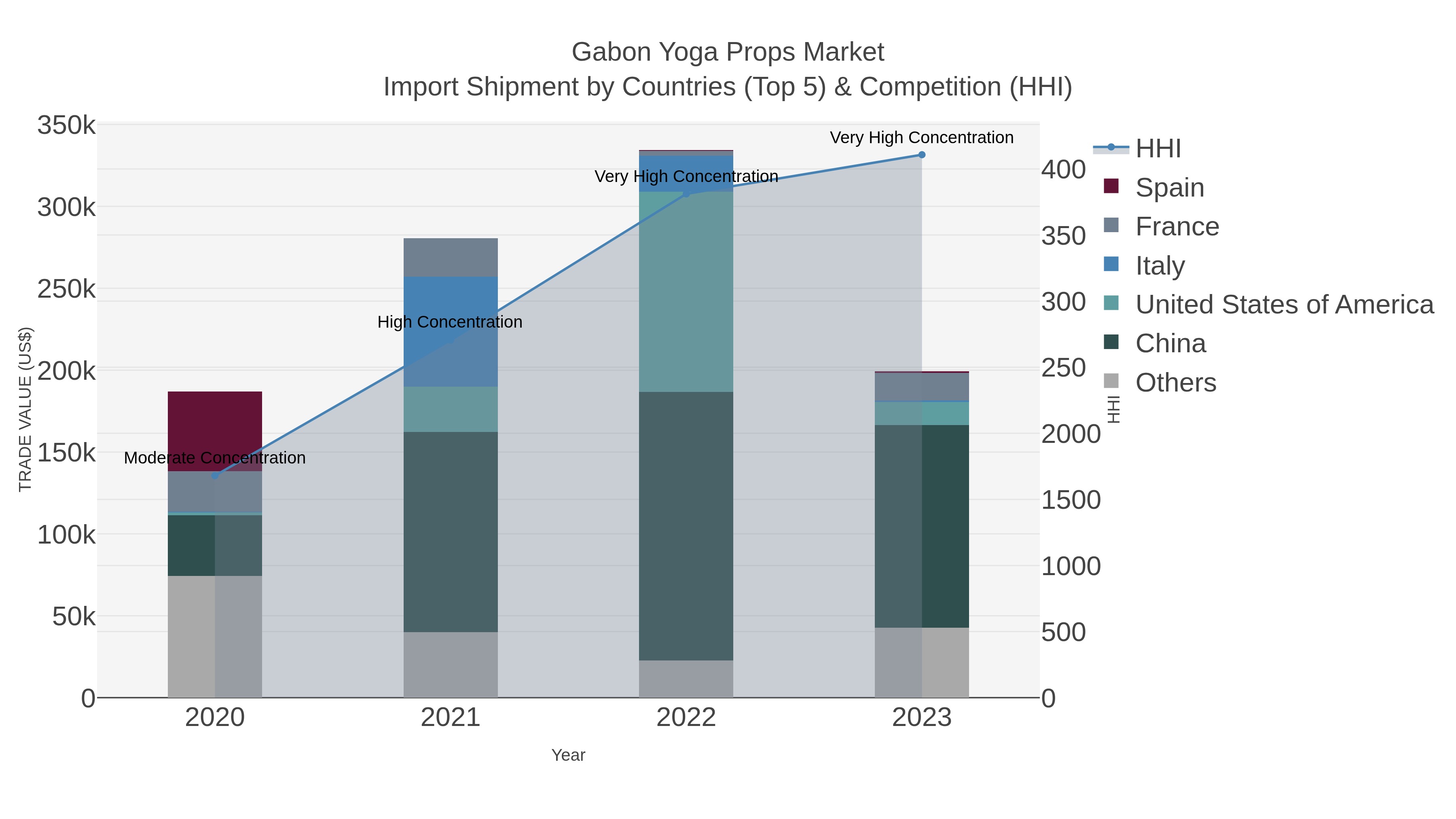 Gabon Yoga Props Market Import Shipment by Countries (Top 5) & Competition (HHI)