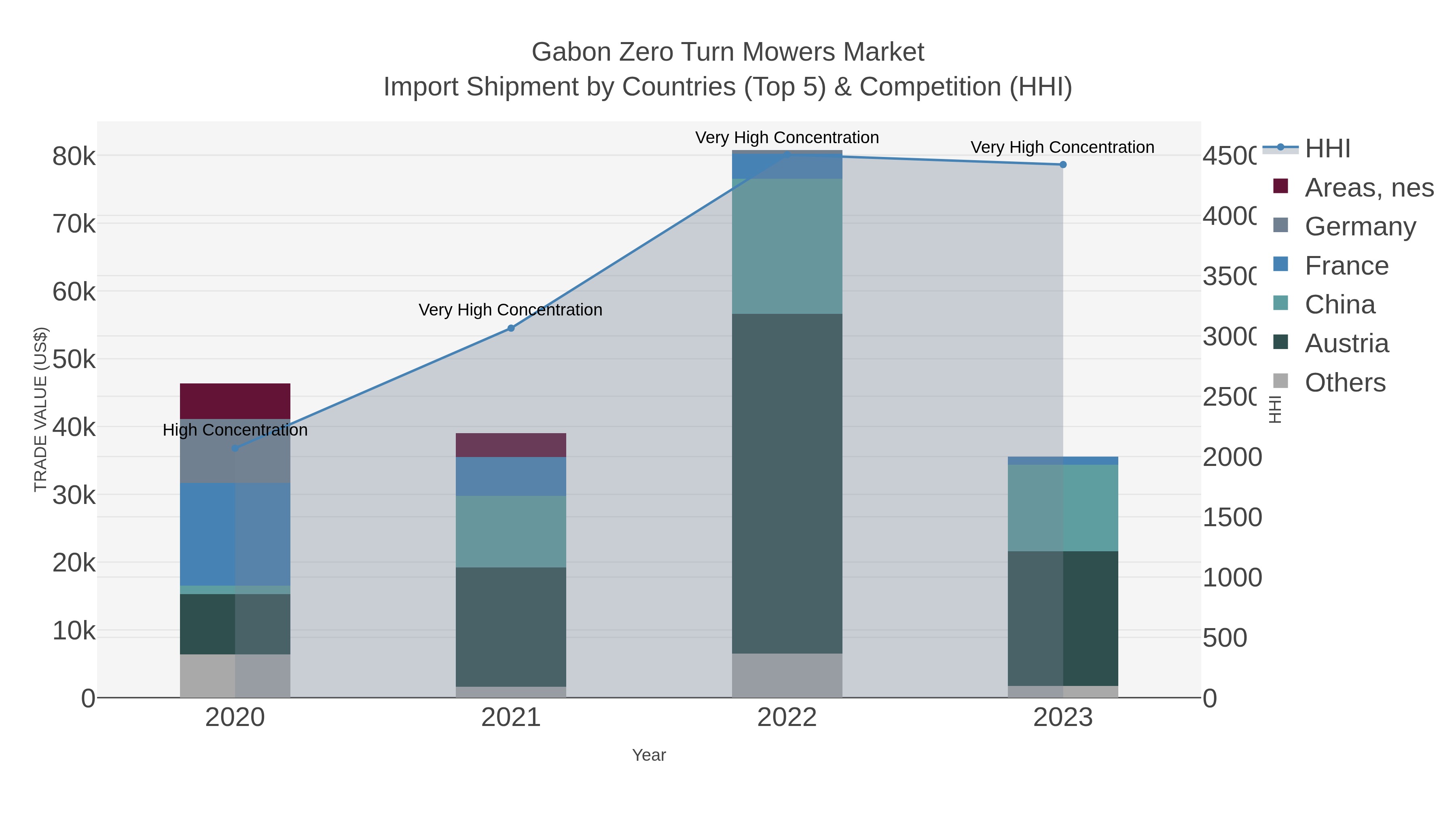 Gabon Zero Turn Mowers Market Import Shipment by Countries (Top 5) & Competition (HHI)