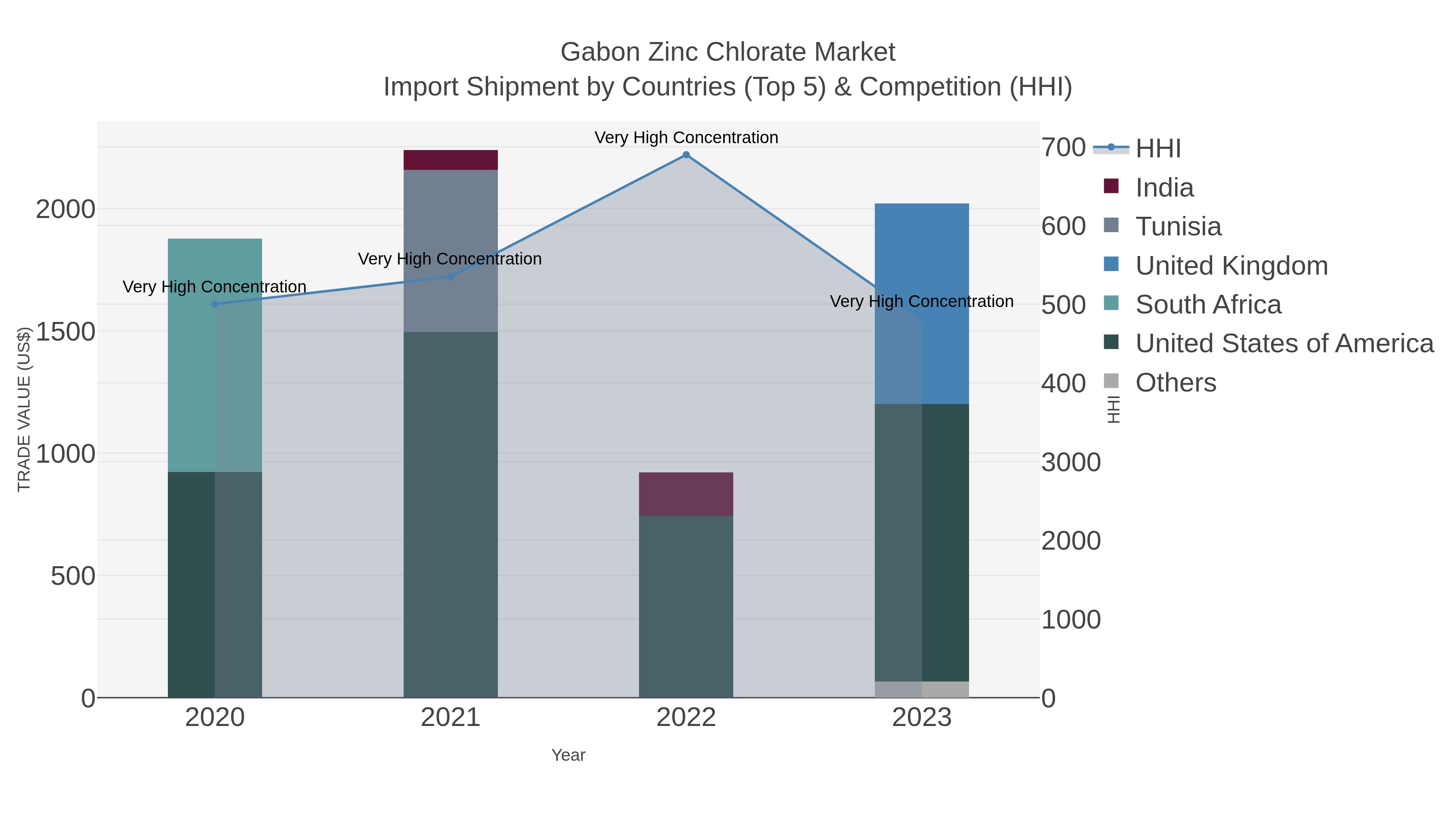Gabon Zinc Chlorate Market Import Shipment by Countries (Top 5) & Competition (HHI)