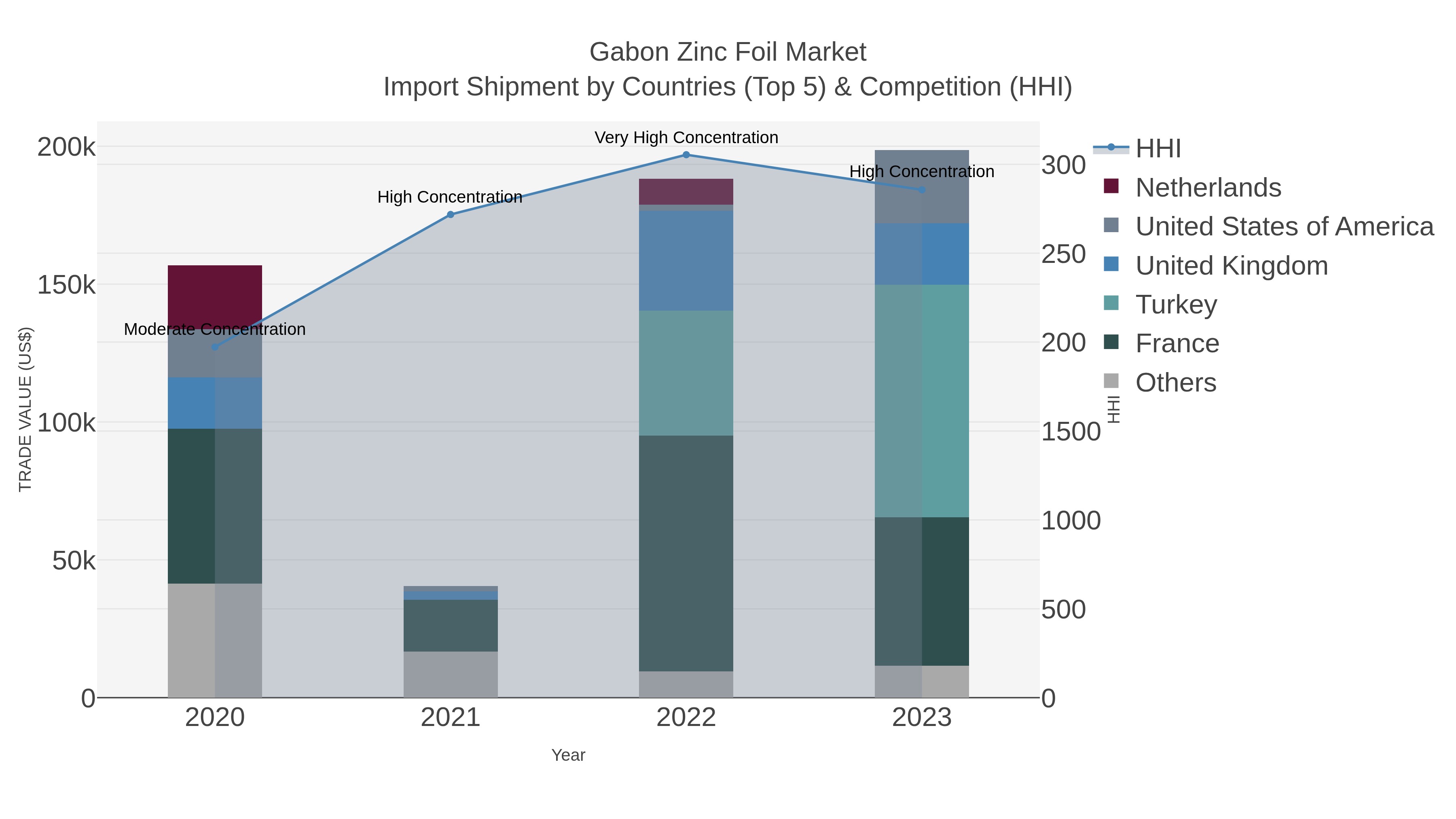 Gabon Zinc Foil Market Import Shipment by Countries (Top 5) & Competition (HHI)