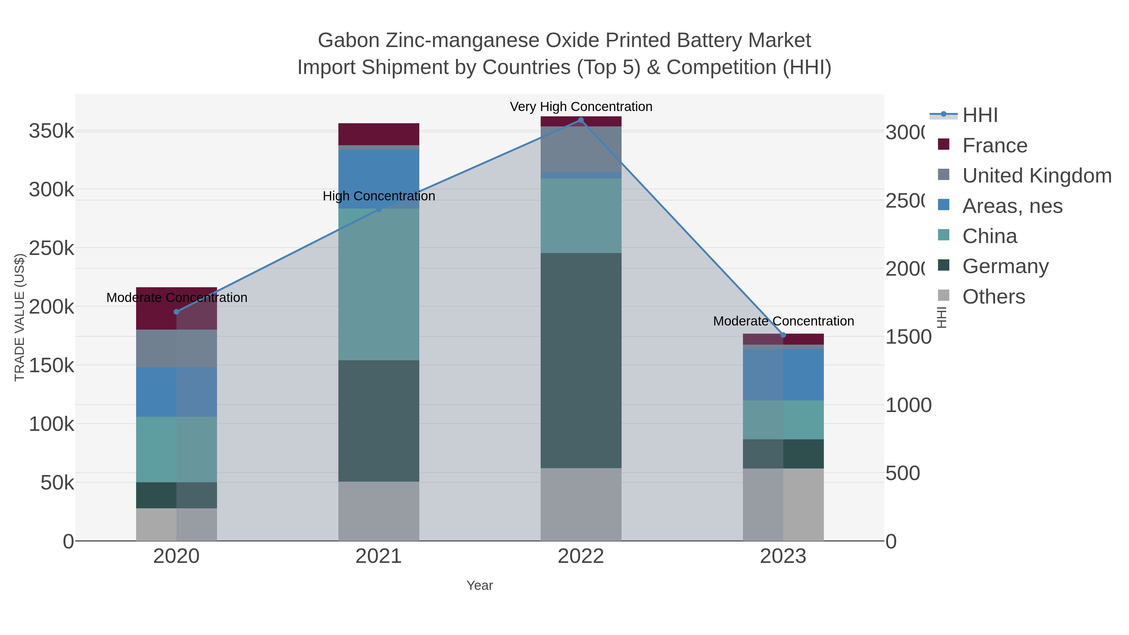 Gabon Zinc-manganese Oxide Printed Battery Market Import Shipment by Countries (Top 5) & Competition (HHI)