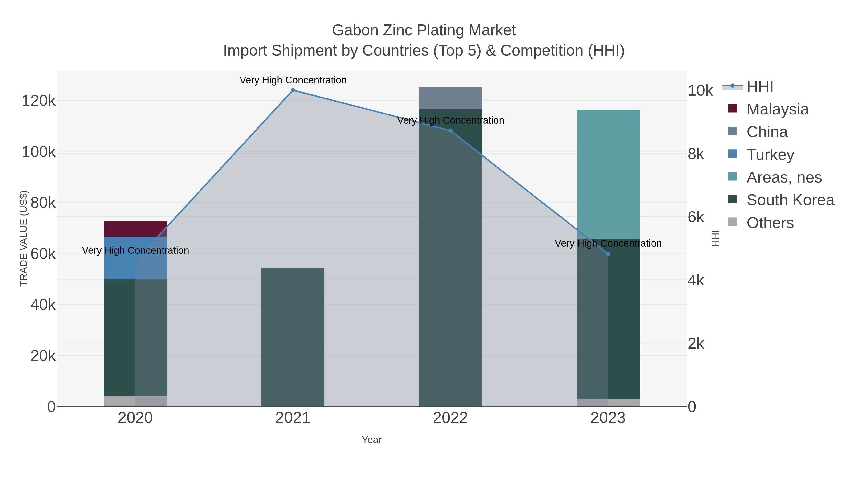 Gabon Zinc Plating Market Import Shipment by Countries (Top 5) & Competition (HHI)