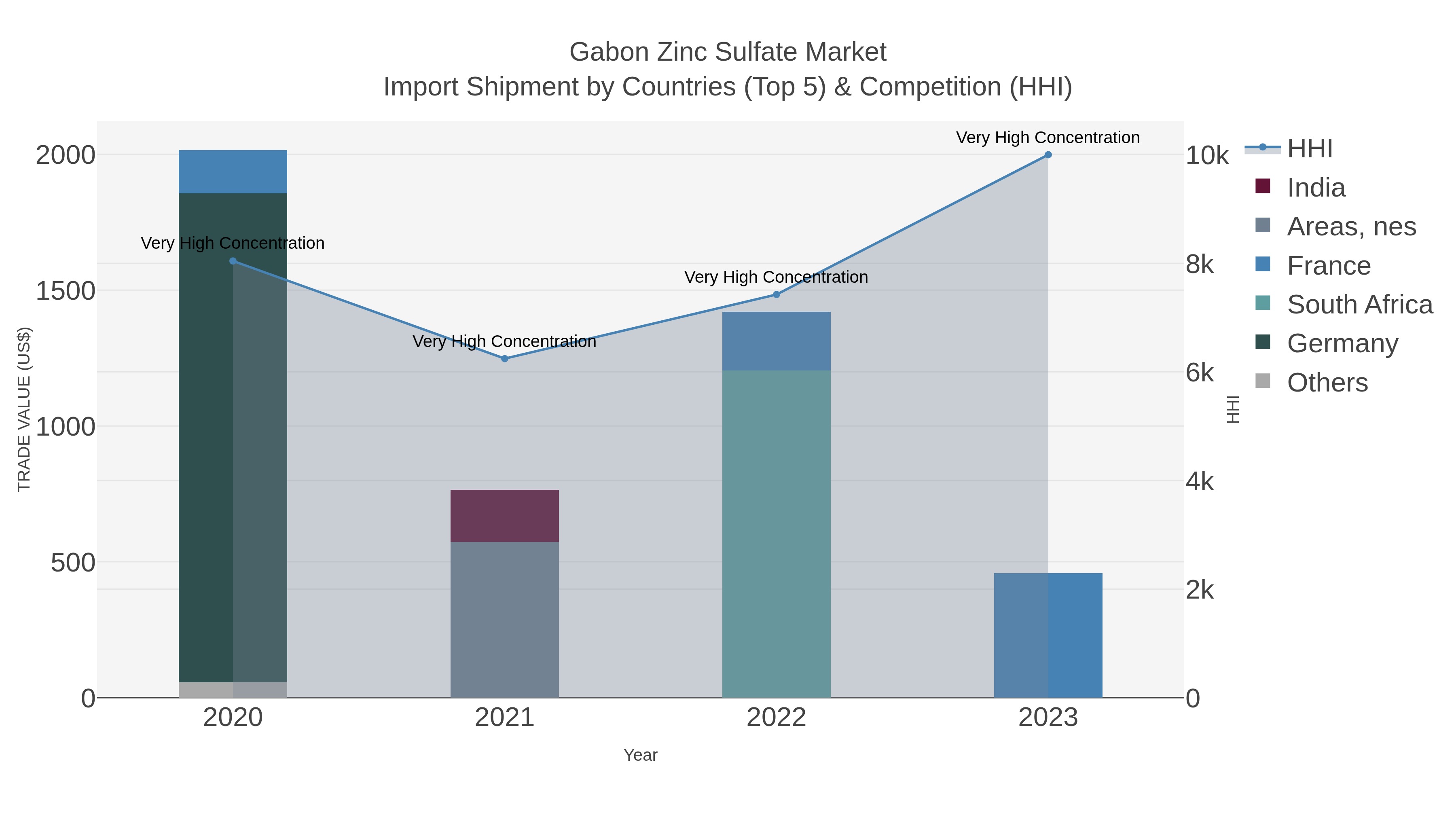 Gabon Zinc Sulfate Market Import Shipment by Countries (Top 5) & Competition (HHI)