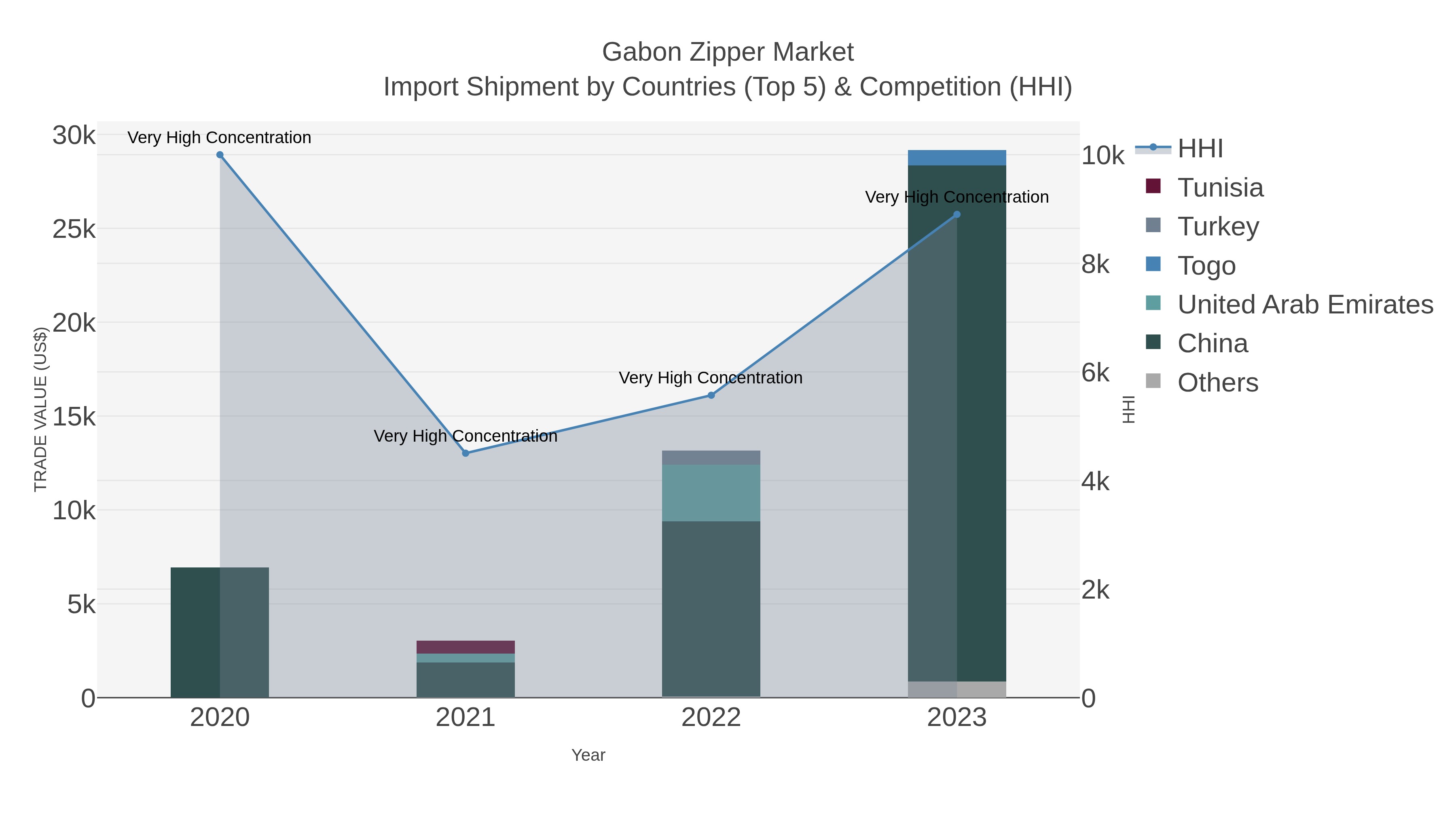 Gabon Zipper Market Import Shipment by Countries (Top 5) & Competition (HHI)