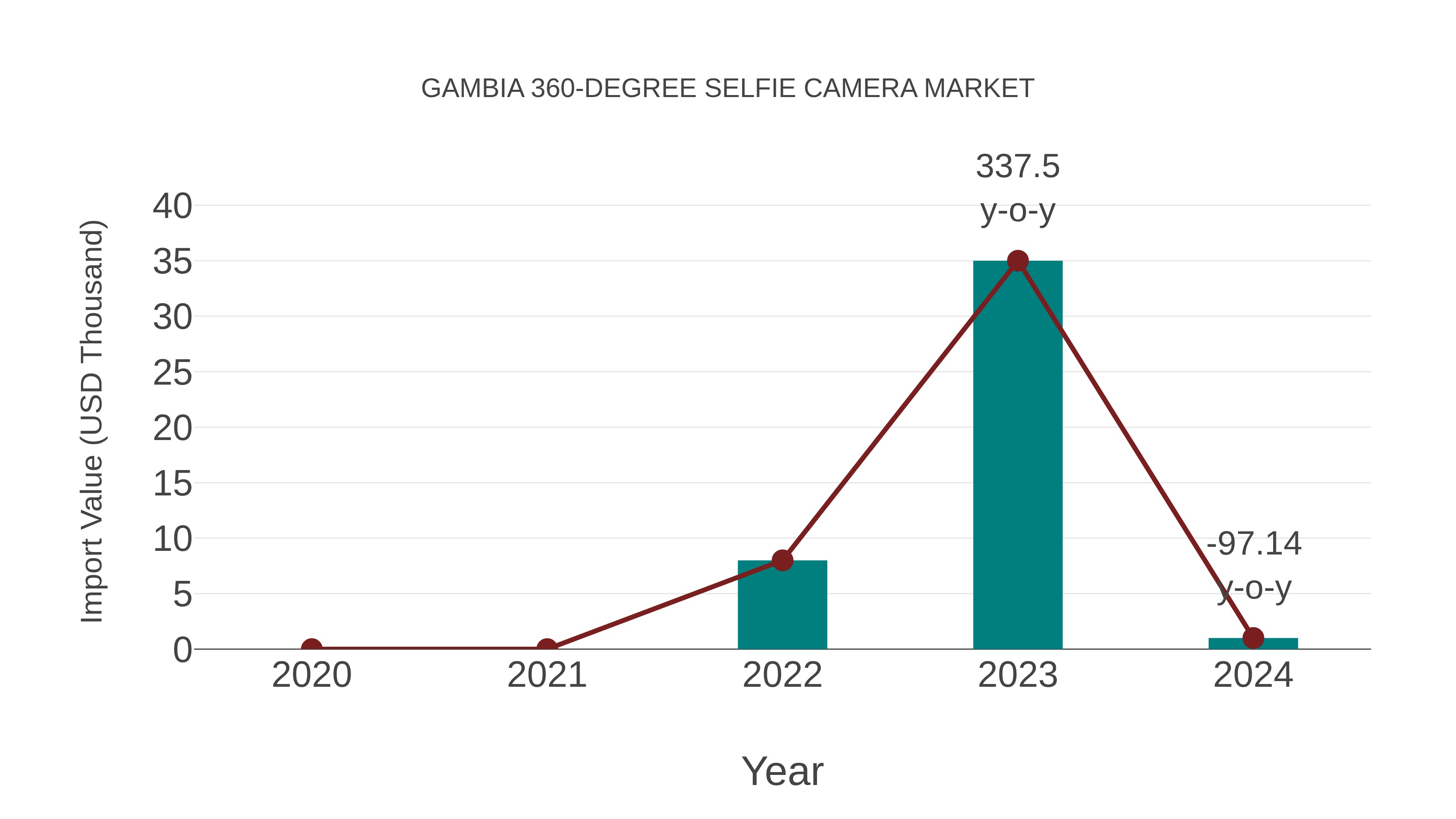  Gambia 360-degree Selfie Camera Market: Import Trend Analysis