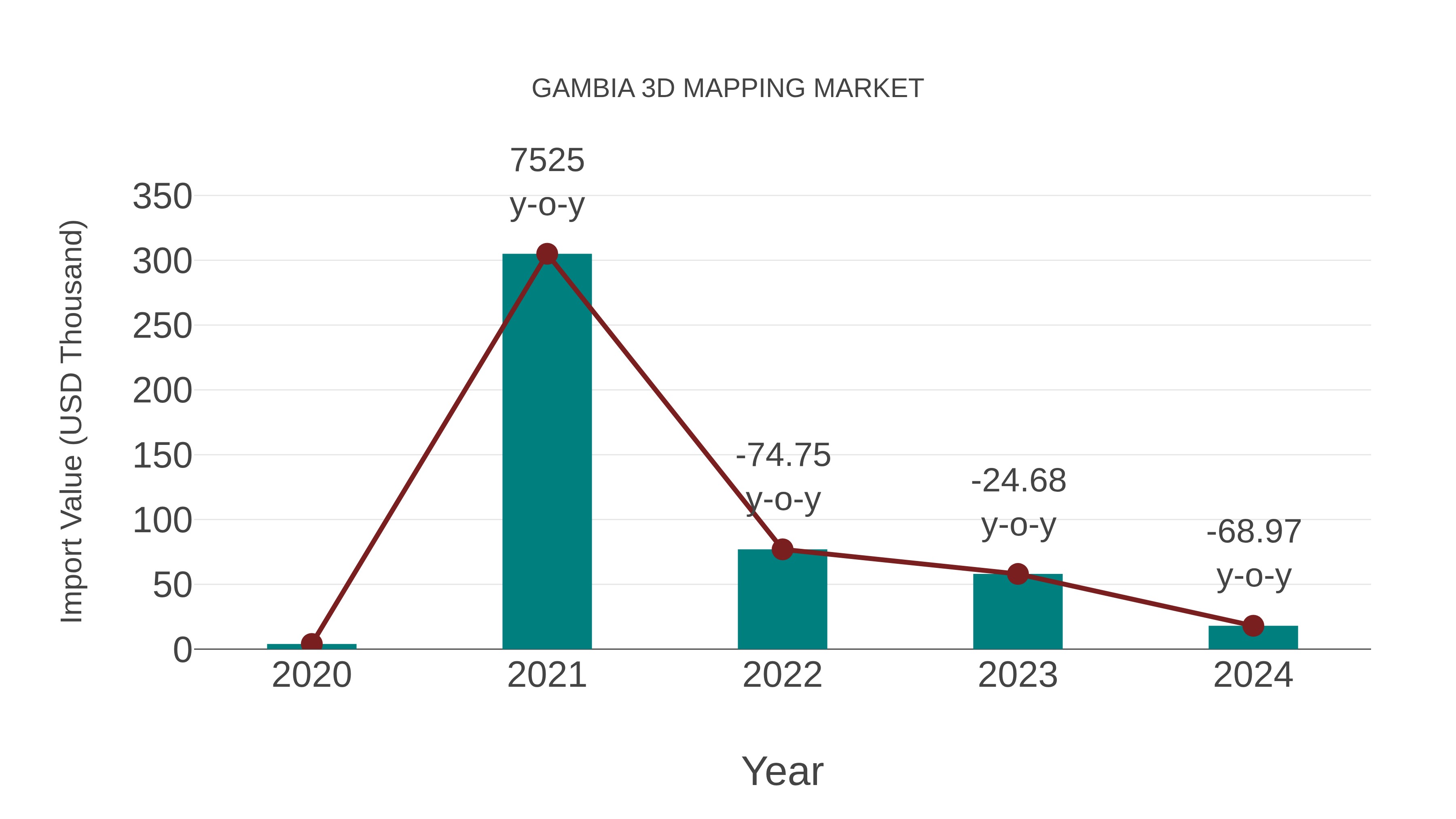  Gambia 3d Mapping Market: Import Trend Analysis