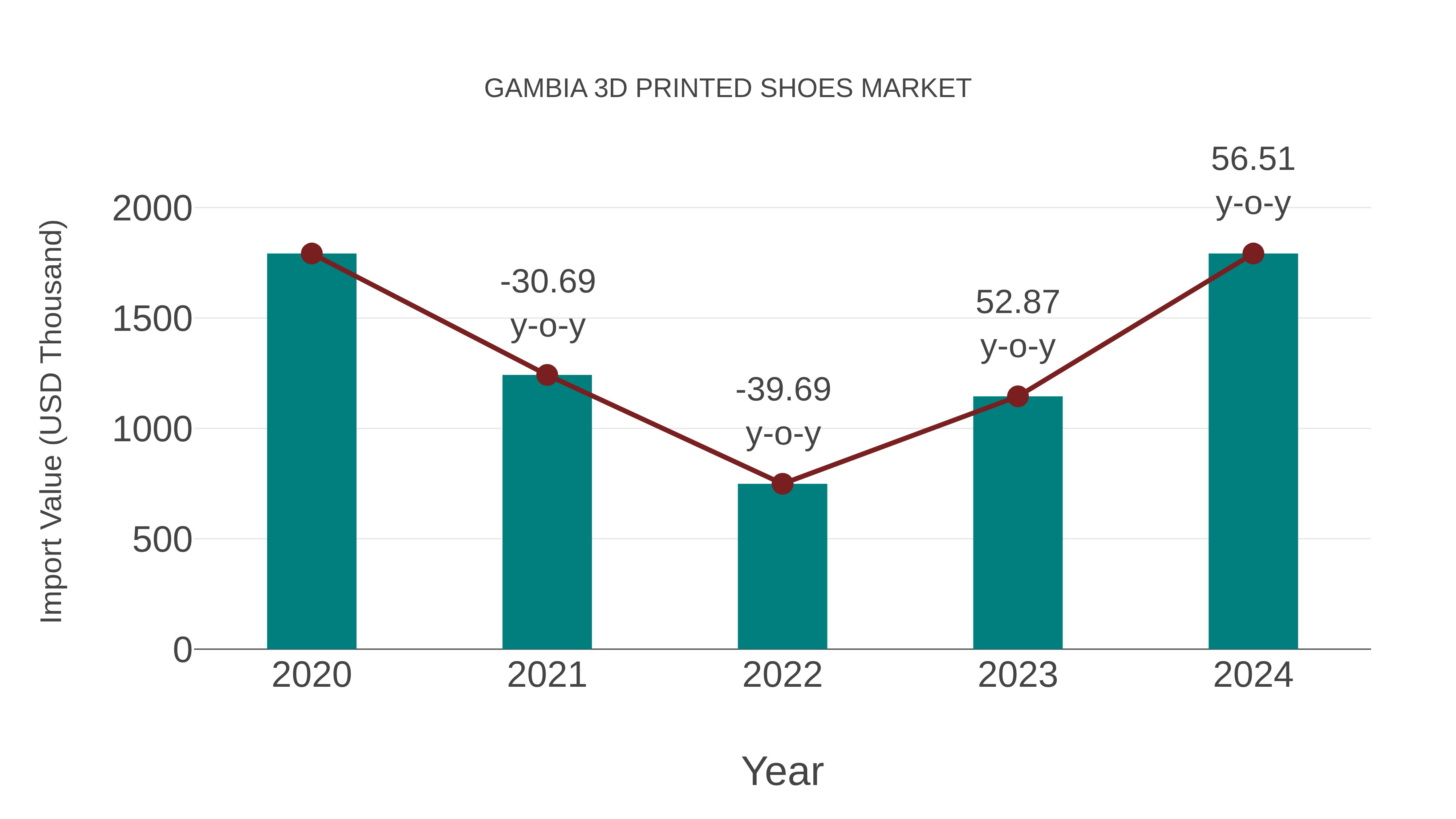  Gambia 3d Printed Shoes Market: Import Trend Analysis