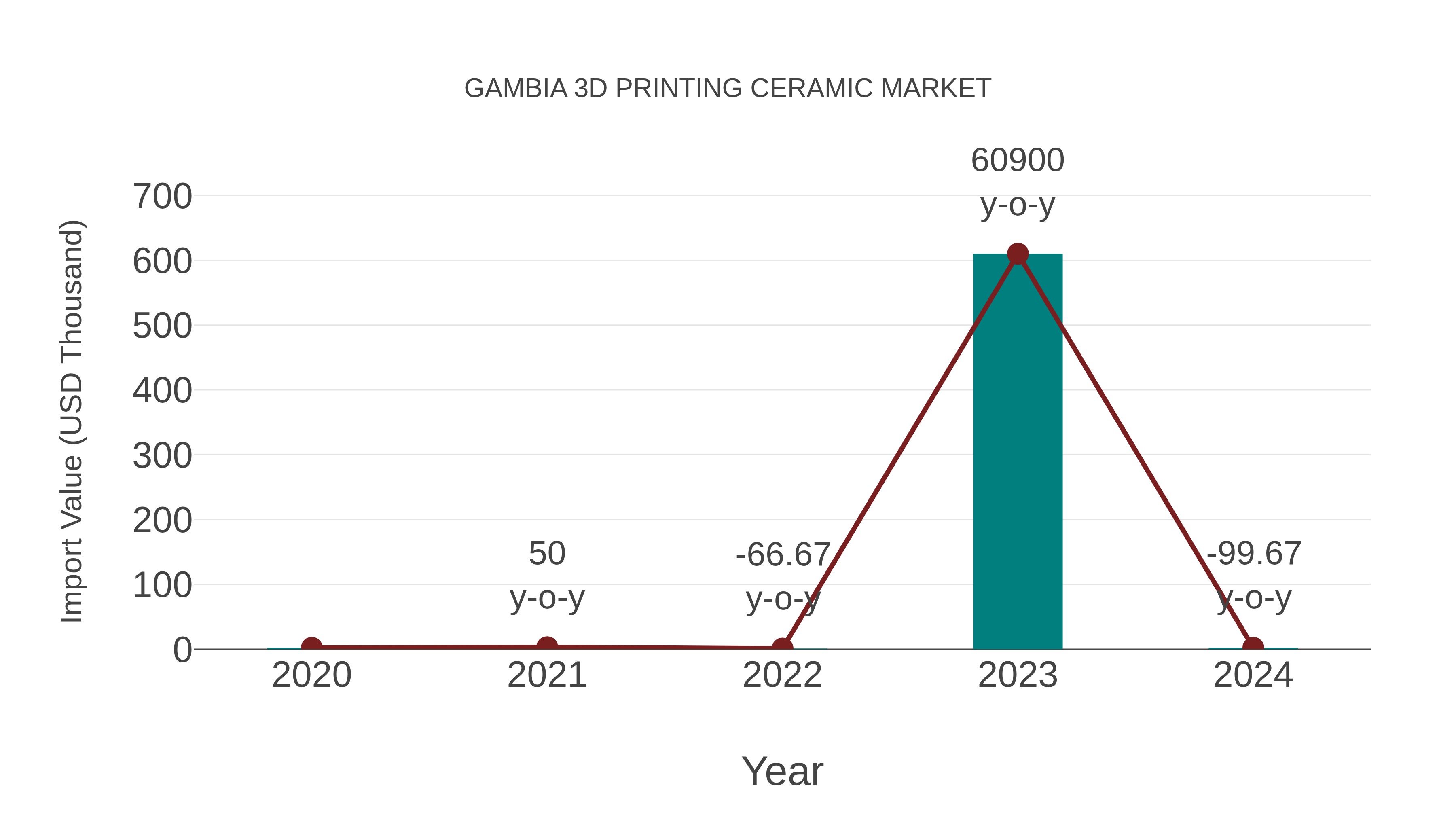  Gambia 3d Printing Ceramic Market: Import Trend Analysis