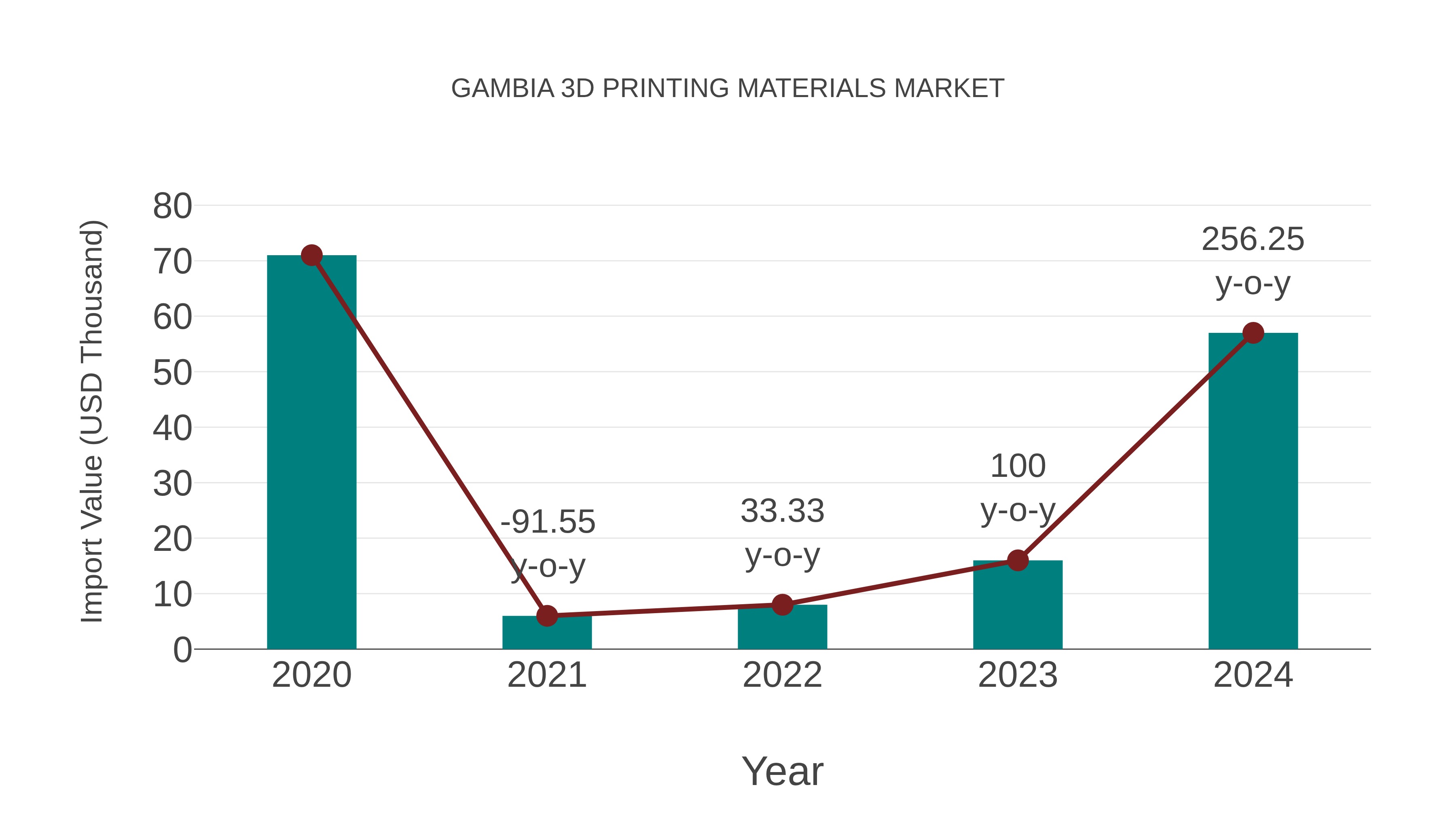 Gambia 3d Printing Materials Market: Import Trend Analysis