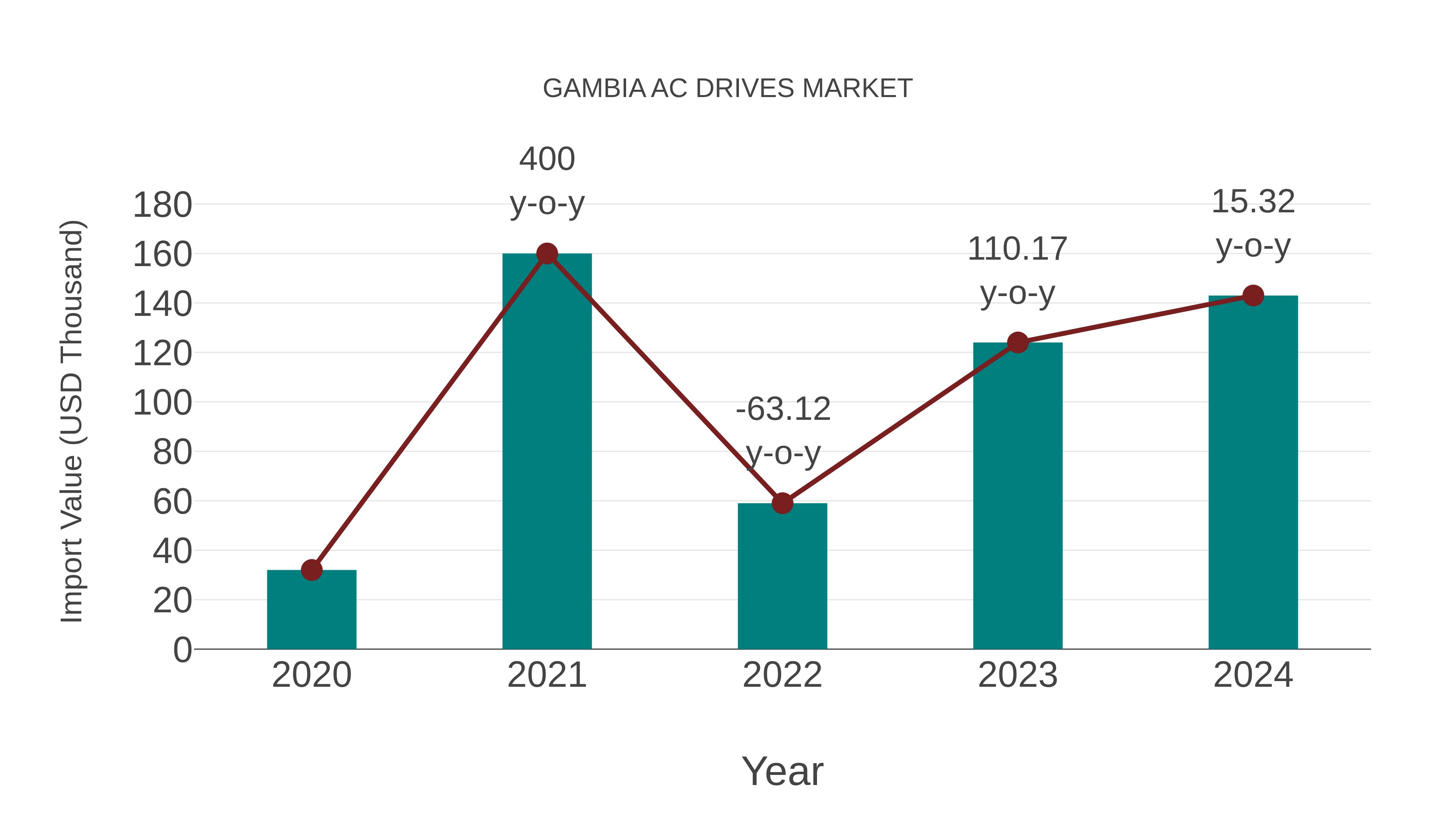  Gambia Ac Drives Market: Import Trend Analysis