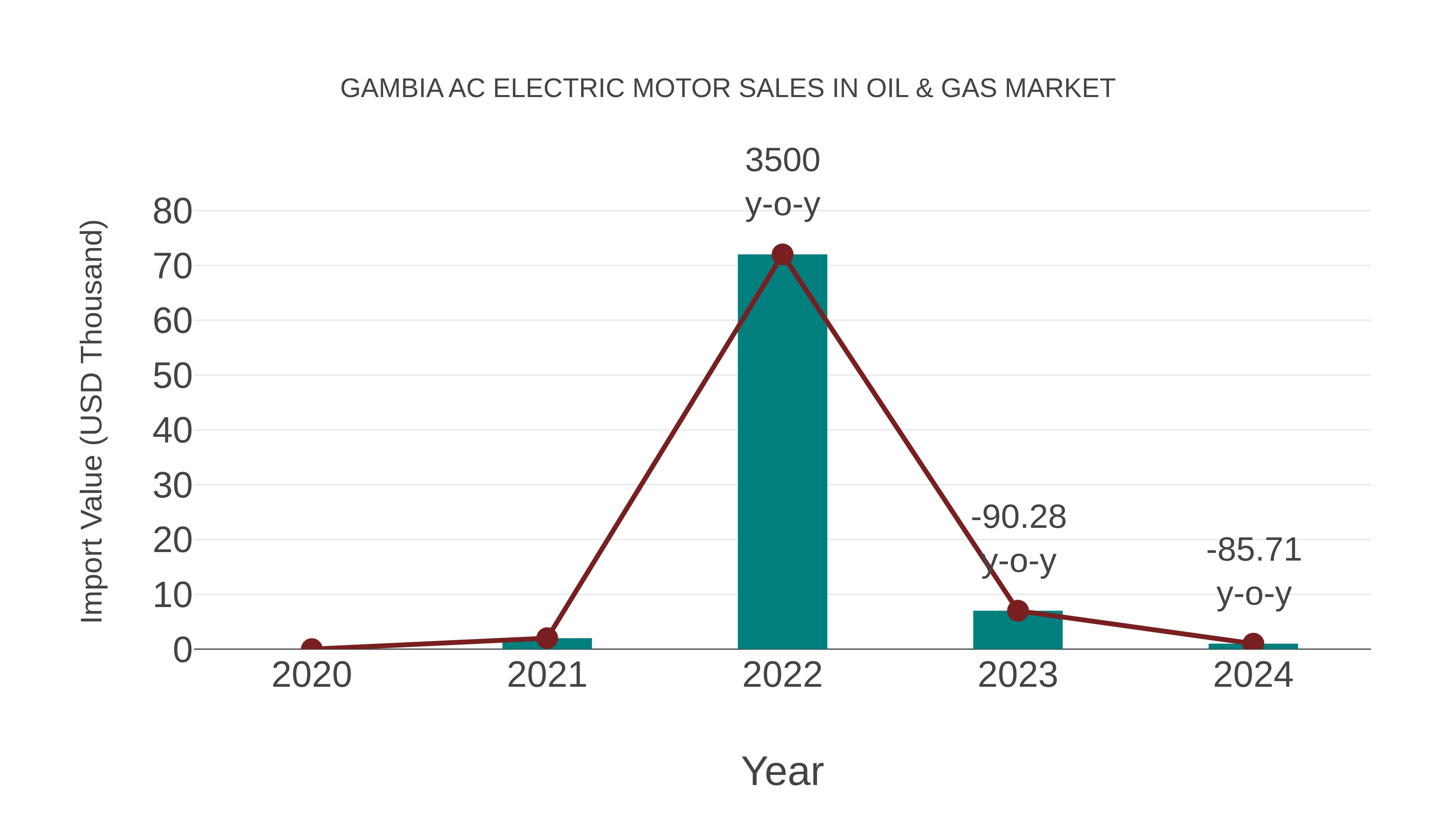 Gambia Ac Electric Motor Sales in Oil & Gas Market: Import Trend Analysis