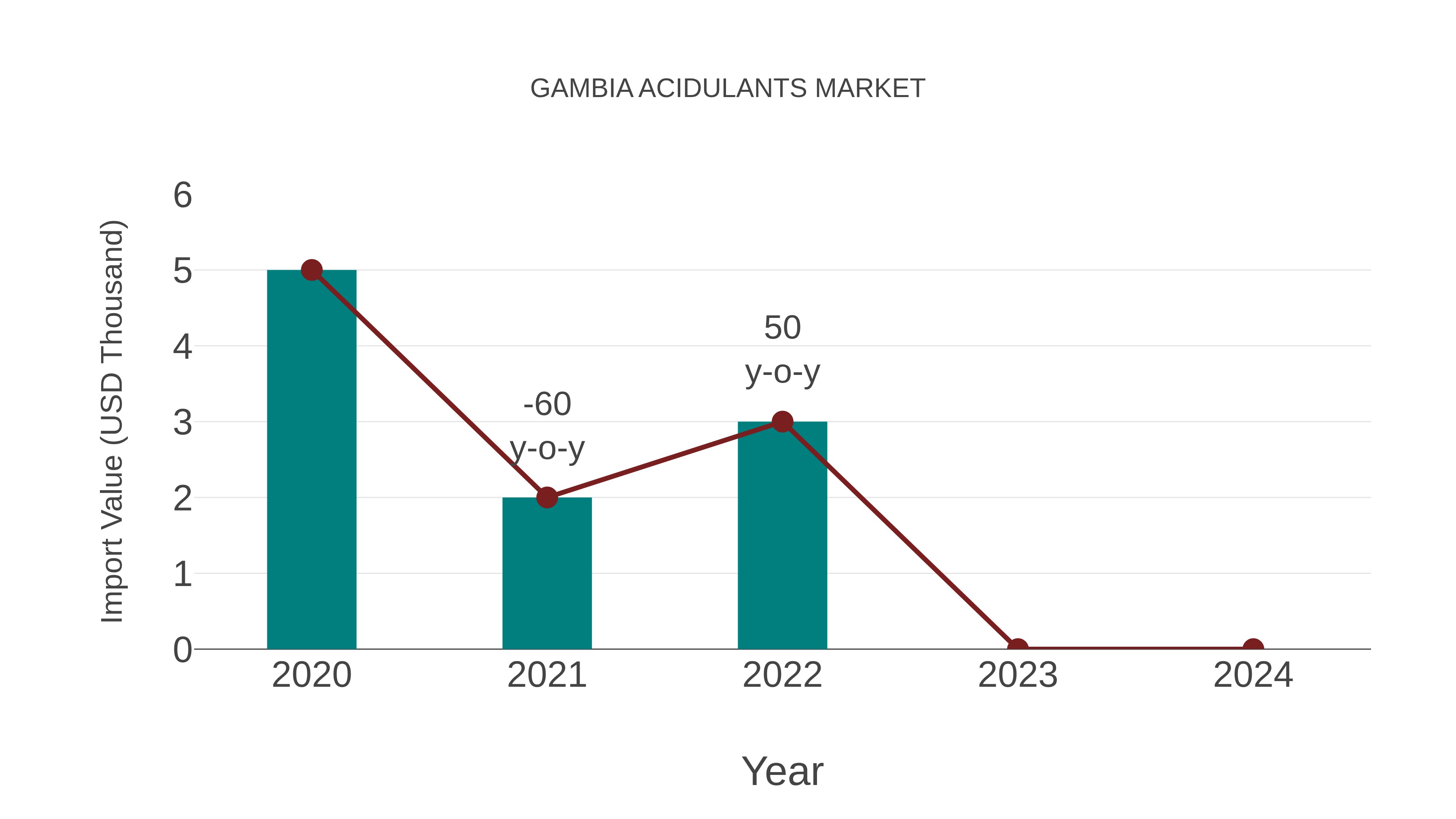 Gambia Acidulants Market: Import Trend Analysis