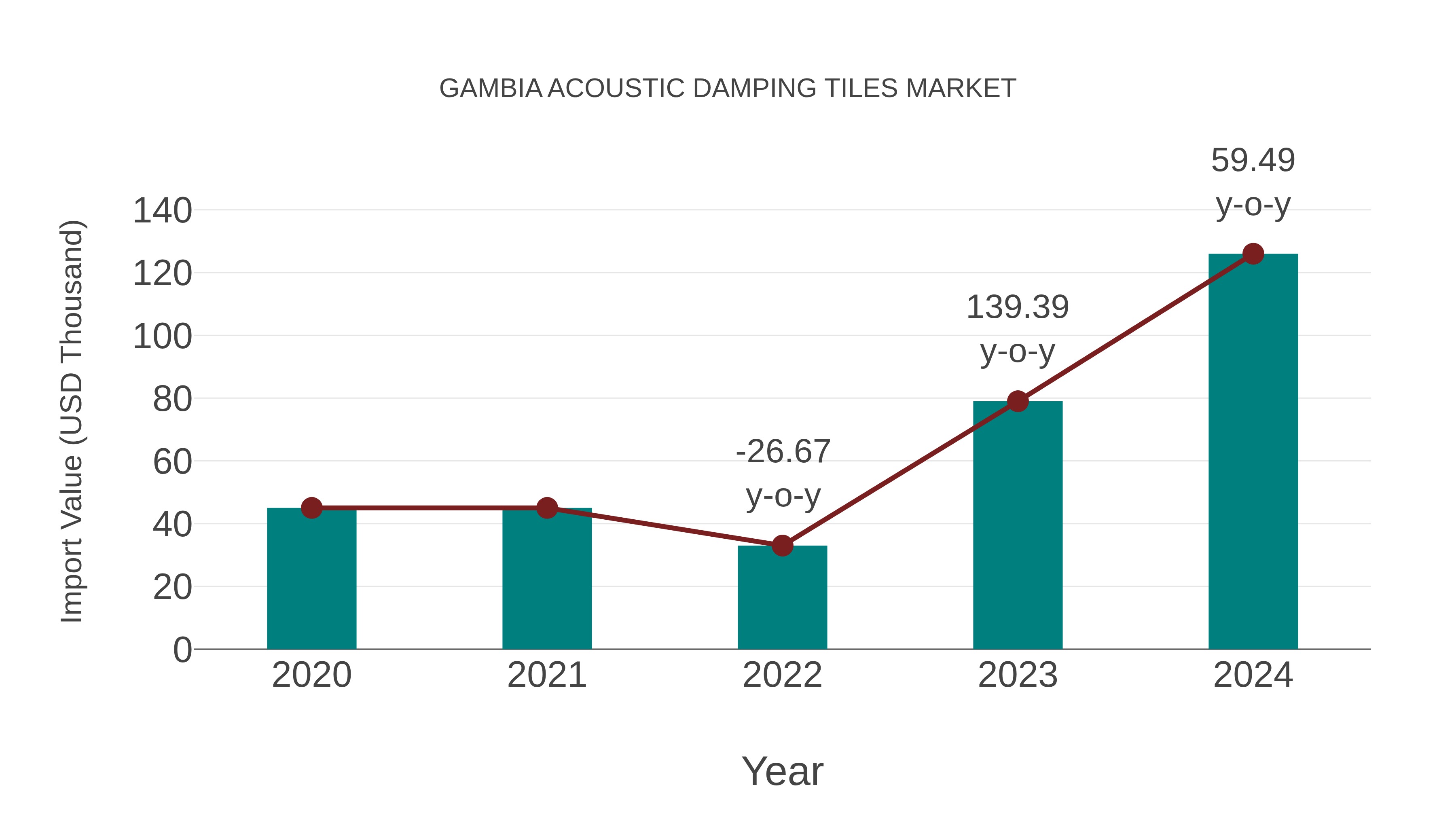  Gambia Acoustic Damping Tiles Market: Import Trend Analysis